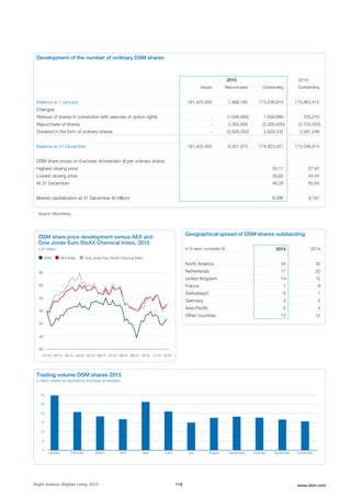 Development of the number of ordinary DSM shares
2015 2014
Issued Repurchased Outstanding Outstanding
Balance at 1 January 181,425,000 7,888,185 173,536,815 173,963,412
Changes:
Reissue of shares in connection with exercise of option rights - (1,056,880) 1,056,880 725,210
Repurchase of shares - 2,300,000 (2,300,000) (3,733,055)
Dividend in the form of ordinary shares - (2,629,332) 2,629,332 2,581,248
Balance at 31 December 181,425,000 6,501,973 174,923,027 173,536,815
DSM share prices on Euronext Amsterdam (€ per ordinary share):
Highest closing price 55.11 57.97
Lowest closing price 39.62 44.44
At 31 December 46.28 50.64
Market capitalization at 31 December (€ million)1
8,396 9,187
1
Source: Bloomberg
DSM share price development versus AEX and
Dow Jones Euro StoXX Chemical Index, 2015
x € million
DSM Dow Jones Euro StoXX Chemical IndexAEX Index
60
55
50
45
35
40
01/15 04/15 07/15 10/1509/1508/1506/1505/1503/1502/15 12/1511/15
65
Geographical spread of DSM shares outstanding
in % (excl. cumprefs A) 2015 2014
North America 34 32
Netherlands 17 20
United Kingdom 14 12
France 7 8
Switzerland 6 7
Germany 5 5
Asia-Pacific 5 4
Other countries 12 12
Trading volume DSM shares 2015 
x million shares as reported by Euronext Amsterdam 
0
5
10
15
20
25
30
January February March April May June July August September October November December
Bright Science. Brighter Living. 2015 119 www.dsm.com
 