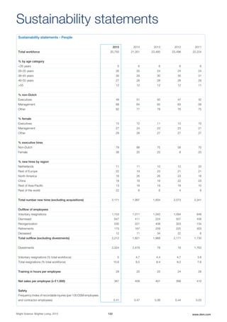 Sustainability statements - People
2015 2014 2013 2012 2011
Total workforce 20,750 21,351 23,485 23,498 22,224
% by age category
<26 years 5 6 6 6 6
26-35 years 26 25 24 24 24
36-45 years 30 29 30 30 31
46-55 years 27 28 28 28 28
>55 12 12 12 12 11
% non-Dutch
Executives 49 51 50 47 42
Management 68 64 65 63 58
Other 82 77 78 76 75
% female
Executives 15 12 11 10 10
Management 27 24 23 23 21
Other 29 28 27 27 27
% executive hires
Non-Dutch 79 88 75 58 70
Female 38 25 23 8 20
% new hires by region
Netherlands 11 11 10 12 20
Rest of Europe 22 19 23 21 21
North America 16 26 26 23 18
China 18 18 16 22 23
Rest of Asia-Pacific 13 18 19 18 10
Rest of the world 22 8 6 4 8
Total number new hires (excluding acquisitions) 2,171 1,997 1,834 2,073 2,341
Outflow of employees
Voluntary resignations 1,153 1,011 1,043 1,094 849
Dismissed 647 411 224 507 438
Reorganization 230 221 408 323 134
Retirements 170 167 259 225 303
Deceased 12 11 34 22 6
Total outflow (excluding divestments) 2,212 1,821 1,968 2,171 1,730
Divestments 2,324 2,479 78 18 1,763
Voluntary resignations (% total workforce) 5 4.7 4.4 4.7 3.8
Total resignations (% total workforce) 10.6 8.5 8.4 9.2 7.8
Training in hours per employee 29 25 25 24 28
Net sales per employee (x € 1,000) 367 409 401 399 410
Safety
Frequency Index of recordable injuries (per 100 DSM employees
and contractor employees) 0.41 0.47 0.38 0.44 0.53
Sustainability statements
Bright Science. Brighter Living. 2015 122 www.dsm.com
 