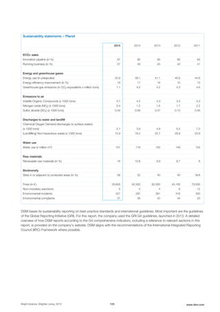 Sustainability statements − Planet
2015 2014 2013 2012 2011
ECO+ sales
Innovation pipeline (in %) 91 95 95 80 94
Running business (in %) 57 49 45 43 41
Energy and greenhouse gases
Energy use (in petajoules) 20.9 39.1 41.1 40.6 44.6
Energy efficiency improvement (in %) 19 17 16 15 13
Greenhouse-gas emissions (in CO2-equivalents x million tons) 1.1 4.2 4.2 4.3 4.6
Emissions to air
Volatile Organic Compounds (x 1000 tons) 3.1 4.2 4.3 3.5 4.3
Nitrogen oxide (NOx) (x 1000 tons) 0.4 1.5 1.6 1.7 2.2
Sulfur dioxide (SO2) (x 1000 tons) 0.04 0.08 0.07 0.13 0.48
Discharges to water and landfill
Chemical Oxygen Demand discharges to surface waters
(x 1000 tons) 2.1 3.9 4.8 5.5 7.0
(Landfilling) Non-hazardous waste (x 1000 tons) 12.9 18.2 22.7 29.9 23.9
Water use
Water use (x million m3) 101 118 150 149 154
Raw materials
Renewable raw materials (in %) 16 10.8 9.9 8.7 8
Biodiversity
Sites in or adjacent to protected areas (in %) 58 52 40 40 N/A
Fines (in € ) 35,600 62,500 62,300 45,100 70,500
Non-monetary sanctions 5 4 4 6 12
Environmental incidents 257 297 261 316 300
Environmental complaints 31 56 42 34 23
DSM bases its sustainability reporting on best practice standards and international guidelines. Most important are the guidelines
of the Global Reporting Initiative (GRI). For this report, the company used the GRI G4 guidelines, launched in 2013. A detailed
overview of how DSM reports according to the G4 comprehensive indicators, including a reference to relevant sections in this
report, is provided on the company's website. DSM aligns with the recommendations of the International Integrated Reporting
Council (IIRC) Framework where possible.
Bright Science. Brighter Living. 2015 123 www.dsm.com
 