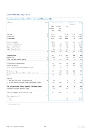 Consolidated statements
Consolidated income statement for the year ended 31 December 2015
x € million Notes Continuing operations Discontinued
operations
Total
Before
exceptional
items
Exceptional
items
(note 6)
Total
Net sales 4 7,722 - 7,722 1,213 8,935
Cost of sales 4 (5,271) (142) (5,413) (1,190) (6,603)
Gross margin 2,451 (142) 2,309 23 2,332
Marketing and sales (1,060) - (1,060) (59) (1,119)
Research and development (330) (2) (332) (8) (340)
General and administrative (512) (28) (540) (16) (556)
Other operating income 64 12 76 6 82
Other operating expense (40) (51) (91) (4) (95)
4 (1,878) (69) (1,947) (81) (2,028)
Operating profit 573 (211) 362 (58) 304
Interest costs 5 (138) - (138) (13) (151)
Other financial income and expense 5 (11) (15) (26) 3 (23)
Profit before income tax expense 424 (226) 198 (68) 130
Income tax expense 7 (97) 51 (46) (22) (68)
Share of the profit of associates and joint ventures 54 (24) 30 - 30
Profit for the year 381 (199) 182 (90) 92
Reclassification of the net result from activities disposed of - (129) (129) 129 -
Total 381 (328) 53 391
92
Of which:
- Profit attributable to non-controlling interests 18 (2) - (2) 6 4
- Net profit attributable to equity holders of Koninklijke DSM N.V. 383 (328) 55 33 88
Net profit attributable to equity holders of Koninklijke DSM N.V. 383 (328) 55 33 88
Dividend on cumulative preference shares (10) - (10) - (10)
Net profit available to holders of ordinary shares 373 (328) 45 33 78
Earnings per share (in € ) 17
- Basic 1.00 0.45
- Diluted 1.00 0.45
1
Excluding exceptional items
Bright Science. Brighter Living. 2015 130 www.dsm.com
 