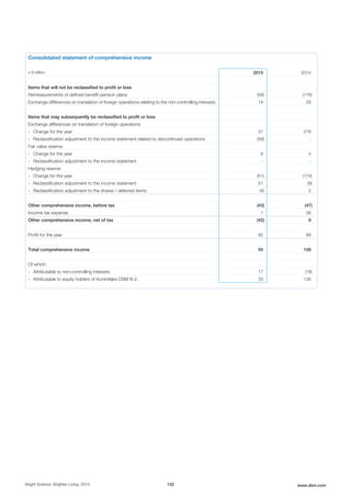 Consolidated statement of comprehensive income
x € million 2015 2014
Items that will not be reclassified to profit or loss
Remeasurements of defined benefit pension plans (59) (176)
Exchange differences on translation of foreign operations relating to the non-controlling interests 14 28
Items that may subsequently be reclassified to profit or loss
Exchange differences on translation of foreign operations
- Change for the year 57 278
- Reclassification adjustment to the income statement related to discontinued operations (59) -
Fair value reserve
- Change for the year 8 4
- Reclassification adjustment to the income statement - -
Hedging reserve
- Change for the year (51) (174)
- Reclassification adjustment to the income statement 51 (9)
- Reclassification adjustment to the shares / deferred items (4) 2
Other comprehensive income, before tax (43) (47)
Income tax expense 1 56
Other comprehensive income, net of tax (42) 9
Profit for the year 92 99
Total comprehensive income 50 108
Of which:
- Attributable to non-controlling interests 17 (18)
- Attributable to equity holders of Koninklijke DSM N.V. 33 126
Bright Science. Brighter Living. 2015 132 www.dsm.com
 