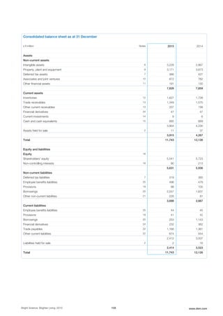 Consolidated balance sheet as at 31 December
x € million Notes 2015 2014
Assets
Non-current assets
Intangible assets 8 3,228 2,867
Property, plant and equipment 9 3,171 3,673
Deferred tax assets 7 366 427
Associates and joint ventures 10 872 762
Other financial assets 11 191 130
7,828 7,859
Current assets
Inventories 12 1,627 1,739
Trade receivables 13 1,349 1,570
Other current receivables 13 207 199
Financial derivatives 24 47 47
Current investments 14 9 6
Cash and cash equivalents 15 665 669
3,904 4,230
Assets held for sale 2 11 37
3,915 4,267
Total 11,743 12,126
Equity and liabilities
Equity 16
Shareholders' equity 5,541 5,723
Non-controlling interests 18 90 213
5,631 5,936
Non-current liabilities
Deferred tax liabilities 7 319 365
Employee benefits liabilities 25 496 479
Provisions 19 98 105
Borrowings 20 2,557 1,637
Other non-current liabilities 21 228 81
3,698 2,667
Current liabilities
Employee benefits liabilities 25 44 45
Provisions 19 41 42
Borrowings 20 253 1,143
Financial derivatives 24 232 362
Trade payables 22 1,168 1,361
Other current liabilities 22 674 554
2,412 3,507
Liabilities held for sale 2 2 16
2,414 3,523
Total 11,743 12,126
Bright Science. Brighter Living. 2015 133 www.dsm.com
 