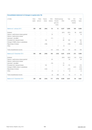Consolidated statement of changes in equity (note 16)
x € million Share
capital
Share
premium
Treasury
shares
Other
reserves
Retained earnings Total Non-
controlling
interests
Total
equityActuarial
gains and
losses
Other
Balance at 1 January 2014 338 489 (294) 35 13 5,327 5,908 188 6,096
Dividend - - - - - (301) (301) (6) (307)
Options / performance shares granted - - - 19 - - 19 - 19
Options / performance shares
exercised / cancelled - - - (11) - 11 - - -
Proceeds from reissued shares - - 134 - - 26 160 - 160
Change in DSM's share in subsidiaries - - - - - - - 49 49
Repurchase of shares - - (189) - - - (189) - (189)
Other - - - - 7 (7) - - -
Total comprehensive income - - - 123 (142) 145 126 (18) 108
Balance at 31 December 2014 338 489 (349) 166 (122) 5,201 5,723 213 5,936
Dividend - - - - - (297) (297) (13) (310)
Options / performance shares granted - - - 29 - - 29 - 29
Options / performance shares
exercised / cancelled - - - (15) - 15 - - -
Proceeds from reissued shares - - 152 - - 24 176 - 176
Change in DSM's share in subsidiaries - - - - - - - (127) (127)
Repurchase of shares - - (122) - - - (122) - (122)
Other - - - (7) 2 4 (1) - (1)
Total comprehensive income - - - (2) (56) 91 33 17 50
Balance at 31 December 2015 338 489 (319) 171 (176) 5,038 5,541 90 5,631
Bright Science. Brighter Living. 2015 134 www.dsm.com
 