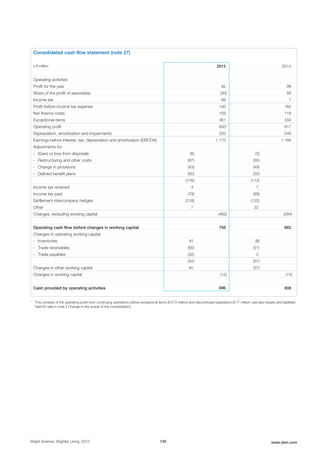 Consolidated cash flow statement (note 27)
x € million 2015 2014
Operating activities
Profit for the year 92 99
Share of the profit of associates (30) 59
Income tax 68 7
Profit before income tax expense 130 165
Net finance costs 159 118
Exceptional items 361 334
Operating profit 6501
617
Depreciation, amortization and impairments 520 549
Earnings before interest, tax, depreciation and amortization (EBITDA) 1,170 1,166
Adjustments for:
- (Gain) or loss from disposals (6) (3)
- Restructuring and other costs (67) (30)
- Change in provisions (43) (49)
- Defined benefit plans (60) (30)
(176) (112)
Income tax received 4 7
Income tax paid (79) (89)
Settlement intercompany hedges (218) (122)
Other 7 32
Changes, excluding working capital (462) (284)
Operating cash flow before changes in working capital 708 882
Changes in operating working capital:
- Inventories 45 (8)
- Trade receivables (65) (31)
- Trade payables (32) 2
(52) (37)
Changes in other working capital 40 (37)
Changes in working capital (12) (74)
Cash provided by operating activities 696 808
1
This consists of the operating profit from continuing operations before exceptional items (€ 573 million) and discontinued operations (€ 77 million; see also Assets and liabilities
held for sale in note 2 Change in the scope of the consolidation)
Bright Science. Brighter Living. 2015 135 www.dsm.com
 