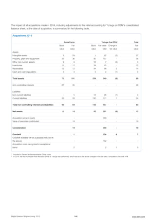 The impact of all acquisitions made in 2014, including adjustments to the initial accounting for Tortuga on DSM’s consolidated
balance sheet, at the date of acquisition, is summarized in the following table.
Acquisitions 2014
Andre Pectin Tortuga (final PPA)2
Total
Book
value
Fair
value
Book
value
Fair value
total
Change in
fair value
Fair
value
Assets
Intangible assets 3 29 1 92 (2) 27
Property, plant and equipment 33 36 80 107 - 36
Other non-current assets 9 9 12 7 (5) 4
Inventories 11 12 34 45 - 12
Receivables 12 12 94 96 2 14
Cash and cash equivalents 3 3 3 2 (1) 2
Total assets 71 101 224 349 (6) 95
Non-controlling interests 27 45 - - - 45
Liabilities
Non-current liabilities - 5 12 26 (1) 4
Current liabilities 33 33 130 131 1 34
Total non-controlling interests and liabilities 60 83 142 157 - 83
Net assets 11 18 82 192 (6) 12
Acquisition price (in cash) - 350 - -
Value of associate contributed 19 - - 19
Consideration 19 350 - 19
Goodwill 1 158 6 7
Goodwill available for tax purposes (included in
the above) - 152 - -
Acquisition costs recognized in exceptional
items1
2 2 1 3
1
Included in General and administrative: Other costs
2
In 2014, the final Purchase Price Allocation (PPA) of Tortuga was performed, which has led to the above changes in the fair value, compared to the draft PPA
Bright Science. Brighter Living. 2015 140 www.dsm.com
 