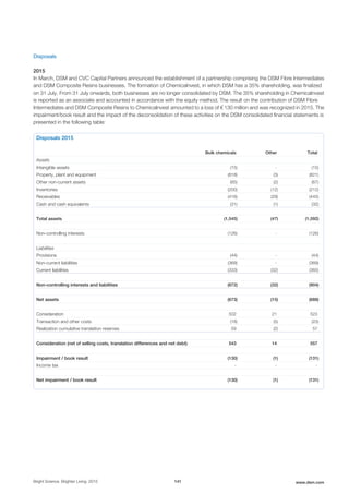 Disposals
2015
In March, DSM and CVC Capital Partners announced the establishment of a partnership comprising the DSM Fibre Intermediates
and DSM Composite Resins businesses. The formation of ChemicaInvest, in which DSM has a 35% shareholding, was finalized
on 31 July. From 31 July onwards, both businesses are no longer consolidated by DSM. The 35% shareholding in ChemicaInvest
is reported as an associate and accounted in accordance with the equity method. The result on the contribution of DSM Fibre
Intermediates and DSM Composite Resins to ChemicaInvest amounted to a loss of € 130 million and was recognized in 2015. The
impairment/book result and the impact of the deconsolidation of these activities on the DSM consolidated financial statements is
presented in the following table:
Disposals 2015
Bulk chemicals Other Total
Assets
Intangible assets (15) - (15)
Property, plant and equipment (818) (3) (821)
Other non-current assets (65) (2) (67)
Inventories (200) (12) (212)
Receivables (416) (29) (445)
Cash and cash equivalents (31) (1) (32)
Total assets (1,545) (47) (1,592)
Non-controlling interests (126) - (126)
Liabilities
Provisions (44) - (44)
Non-current liabilities (369) - (369)
Current liabilities (333) (32) (365)
Non-controlling interests and liabilities (872) (32) (904)
Net assets (673) (15) (688)
Consideration 502 21 523
Transaction and other costs (18) (5) (23)
Realization cumulative translation reserves 59 (2) 57
Consideration (net of selling costs, translation differences and net debt) 543 14 557
Impairment / book result (130) (1) (131)
Income tax - - -
Net impairment / book result (130) (1) (131)
Bright Science. Brighter Living. 2015 141 www.dsm.com
 