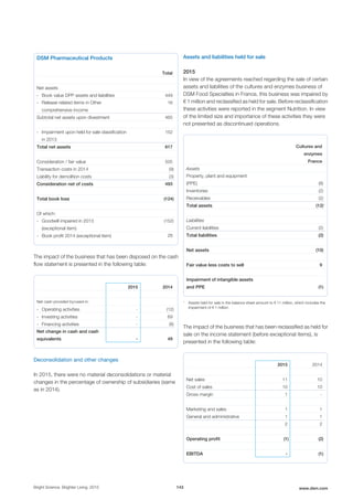 DSM Pharmaceutical Products
Total
Net assets
- Book value DPP assets and liabilities 449
- Release related items in Other
comprehensive income
16
Subtotal net assets upon divestment 465
- Impairment upon held for sale classification
in 2013
152
Total net assets 617
Consideration / fair value 505
Transaction costs in 2014 (9)
Liability for demolition costs (3)
Consideration net of costs 493
Total book loss (124)
Of which:
- Goodwill impaired in 2013
(exceptional item)
(152)
- Book profit 2014 (exceptional item) 28
The impact of the business that has been disposed on the cash
flow statement is presented in the following table:
2015 2014
Net cash provided by/used in:
- Operating activities - (12)
- Investing activities - 69
- Financing activities - (8)
Net change in cash and cash
equivalents - 49
Deconsolidation and other changes
In 2015, there were no material deconsolidations or material
changes in the percentage of ownership of subsidiaries (same
as in 2014).
Assets and liabilities held for sale
2015
In view of the agreements reached regarding the sale of certain
assets and liabilities of the cultures and enzymes business of
DSM Food Specialties in France, this business was impaired by
€ 1 million and reclassified as held for sale. Before reclassification
these activities were reported in the segment Nutrition. In view
of the limited size and importance of these activities they were
not presented as discontinued operations.
Cultures and
enzymes
France
Assets
Property, plant and equipment
(PPE) (8)
Inventories (2)
Receivables (2)
Total assets (12)1
Liabilities
Current liabilities (2)
Total liabilities (2)
Net assets (10)
Fair value less costs to sell 9
Impairment of intangible assets
and PPE (1)
1
Assets held for sale in the balance sheet amount to € 11 million, which includes the
impairment of € 1 million
The impact of the business that has been reclassified as held for
sale on the income statement (before exceptional items), is
presented in the following table:
2015 2014
Net sales 11 10
Cost of sales 10 10
Gross margin 1 -
Marketing and sales 1 1
General and administrative 1 1
2 2
Operating profit (1) (2)
EBITDA - (1)
Bright Science. Brighter Living. 2015 143 www.dsm.com
 