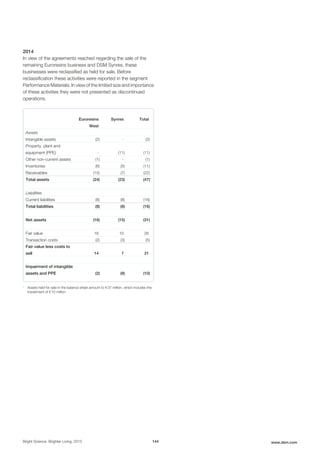2014
In view of the agreements reached regarding the sale of the
remaining Euroresins business and DSM Synres, these
businesses were reclassified as held for sale. Before
reclassification these activities were reported in the segment
Performance Materials. In view of the limited size and importance
of these activities they were not presented as discontinued
operations.
Euroresins
West
Synres Total
Assets
Intangible assets (2) - (2)
Property, plant and
equipment (PPE) - (11) (11)
Other non-current assets (1) - (1)
Inventories (6) (5) (11)
Receivables (15) (7) (22)
Total assets (24) (23) (47)1
Liabilities
Current liabilities (8) (8) (16)
Total liabilities (8) (8) (16)
Net assets (16) (15) (31)
Fair value 16 10 26
Transaction costs (2) (3) (5)
Fair value less costs to
sell 14 7 21
Impairment of intangible
assets and PPE (2) (8) (10)
1
Assets held for sale in the balance sheet amount to € 37 million, which includes the
impairment of € 10 million
Bright Science. Brighter Living. 2015 144 www.dsm.com
 