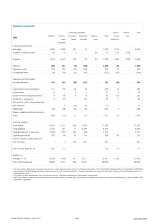 Business segments1
2015
Continuing operations Discon-
tinued
operations
Elimina-
tions
Total
Nutrition Perform-
ance
Materials
Innovation
Center
Corporate
Activities
2
Elimina-
tions
Total
Financial performance
Net sales 4,963 2,528 155 76 - 7,722 1,213 - 8,935
Supplies to other clusters 56 19 3 - (61) 17 253 (270) -
Supplies 5,019 2,547 158 76 (61) 7,739 1,466 (270) 8,935
EBITDA 822 384 (9) (122) - 1,075 95 - 1,170
Operating profit 535 250 (43) (169) - 573 77 - 650
Exceptional items (40) (65) (23) (83) - (211) (135) - (346)
Operating profit including
exceptional items 495 185 (66) (252) - 362 (58) - 304
Depreciation and amortization 271 133 28 43 - 475 13 - 488
Impairments 16 1 6 4 - 27 5 - 32
Impairments in exceptional items 9 60 5 18 - 92 130 - 222
Additions to provisions 3 23 - 55 - 81 1 - 82
Share of the profit of associates and
joint ventures - 3 (18) 45 - 30 - - 30
R&D costs3
123 109 70 28 - 330 8 - 338
Wages, salaries and social security
costs 859 319 71 318 - 1,567 82 - 1,649
Financial position
Total assets 6,523 2,122 809 2,289 - 11,743 - - 11,743
Total liabilities 1,755 791 77 3,489 - 6,112 - - 6,112
Capital employed at year-end 5,309 1,723 560 (39) - 7,553 - - 7,553
Capital expenditure 322 98 34 24 - 478 92 - 570
Share in equity of associates and
joint ventures 1 7 135 501 - 644 - - 644
EBITDA / net sales (in %) 16.6 15.2 13.9 7.8 13.1
Workforce
Average in FTE 12,903 4,450 551 2,677 - 20,581 1,238 - 21,819
Year-end (headcount) 12,930 4,477 556 2,787 - 20,750 - - 20,750
1
For a description of the types of products and services of each segment please refer to the 'Review of business' in the 'Report by the Managing Board'. Supplies from DSM Fibre
Intermediates to DSM Engineering Plastics were executed at cost until deconsolidation. Transfers between other segments were fairly limited and were generally executed at
market-based prices.
2
Corporate Activities also includes costs for regional holdings, corporate overhead and share-based compensation.
3
R&D costs relate to the functional area Research and development and exclude R&D cost included in the functional areas Cost of sales and Marketing and sales as well as R&D
expenditure capitalized.
Bright Science. Brighter Living. 2015 146 www.dsm.com
 