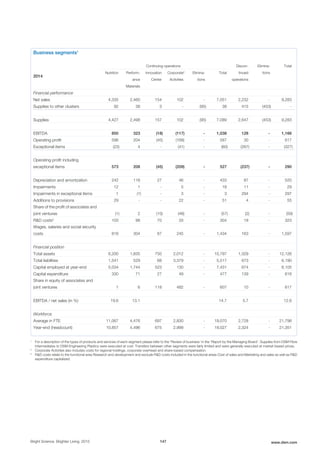 Bright Science. Brighter Living. 2015 147 www.dsm.com
Business segments1
2014
Continuing operations Discon-
tinued
operations
Elimina-
tions
Total
Nutrition Perform-
ance
Materials
Innovation
Center
Corporate
Activities
2
Elimina-
tions
Total
Financial performance
Net sales 4,335 2,460 154 102 - 7,051 2,232 - 9,283
Supplies to other clusters 92 38 3 - (95) 38 415 (453) -
Supplies 4,427 2,498 157 102 (95) 7,089 2,647 (453) 9,283
EBITDA 850 323 (18) (117) - 1,038 128 - 1,166
Operating profit 596 204 (45) (168) - 587 30 - 617
Exceptional items (23) 4 - (41) - (60) (267) - (327)
Operating profit including
exceptional items 573 208 (45) (209) - 527 (237) - 290
Depreciation and amortization 242 118 27 46 - 433 87 - 520
Impairments 12 1 - 5 - 18 11 - 29
Impairments in exceptional items 1 (1) - 3 - 3 294 - 297
Additions to provisions 29 - - 22 - 51 4 - 55
Share of the profit of associates and
joint ventures (1) 2 (10) (48) - (57) (2) - (59)
R&D costs3
103 98 70 33 - 304 19 - 323
Wages, salaries and social security
costs 818 304 67 245 - 1,434 163 - 1,597
Financial position
Total assets 6,200 1,835 750 2,012 - 10,797 1,329 - 12,126
Total liabilities 1,541 529 68 3,379 - 5,517 673 - 6,190
Capital employed at year-end 5,034 1,744 523 130 - 7,431 674 - 8,105
Capital expenditure 330 71 27 49 - 477 139 - 616
Share in equity of associates and
joint ventures 1 6 118 482 - 607 10 - 617
EBITDA / net sales (in %) 19.6 13.1 14.7 5.7 12.6
Workforce
Average in FTE 11,067 4,476 697 2,830 - 19,070 2,728 - 21,798
Year-end (headcount) 10,857 4,496 675 2,999 - 19,027 2,324 - 21,351
1
For a description of the types of products and services of each segment please refer to the 'Review of business' in the 'Report by the Managing Board'. Supplies from DSM Fibre
Intermediates to DSM Engineering Plastics were executed at cost. Transfers between other segments were fairly limited and were generally executed at market-based prices.
2
Corporate Activities also includes costs for regional holdings, corporate overhead and share-based compensation.
3
R&D costs relate to the functional area Research and development and exclude R&D costs included in the functional areas Cost of sales and Marketing and sales as well as R&D
expenditure capitalized.
 
