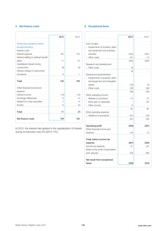 5 Net finance costs
2015 2014
Continuing operations before
exceptional items
Interest costs
Interest expense 125 103
Interest relating to defined benefit
plans 11 10
Capitalized interest during
construction (6) (5)
Interest charge on discounted
provisions 8 1
Total 138 109
Other financial income and
expense
Interest income (10) (13)
Exchange differences 6 (1)
Result from other securities 7 9
Sundry 8 (2)
Total 11 (7)
Net finance costs 149 102
In 2015, the interest rate applied in the capitalization of interest
during construction was 5% (2014: 5%).
6 Exceptional items
2015 2014
Cost of sales:
- Impairments of property, plant
and equipment and business
activities (204) (291)
- Other costs (51) (1)
(255) (292)
Research and development:
- Other costs (2) -
(2) -
General and administrative:
- Impairments of property, plant
and equipment and intangible
assets (18) (4)
- Other costs (32) (36)
(50) (40)
Other operating income:
- Release of provisions 13 10
- Book gain on disposals - 28
- Other income 9 -
22 38
Other operating expense:
- Additions to provisions (61) (33)
(61) (33)
Operating profit (346) (327)
Other financial income and
expense (15) (7)
Total, before income tax
expense (361) (334)
Income tax expense 57 82
Share of the profit of associates/
joint ventures (24) (66)
Net result from exceptional
items (328) (318)
Bright Science. Brighter Living. 2015 149 www.dsm.com
 