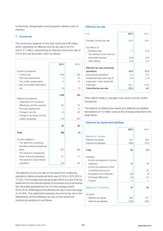to financing, reorganization and acquisition-related costs of
Patheon.
7 Income tax
The income tax expense on the total result was € 68 million,
which represents an effective income tax rate of 52.4%
(2014: € 7 million, representing an effective income tax rate of
4.2%) and can be broken down as follows:
2015 2014
Current tax expense:
- Current year (104) (64)
- Prior-year adjustments 1 10
- Tax credits compensated 3 16
- Non-recoverable withholding
tax (6) (7)
(106) (45)
Deferred tax expense:
- Originating from temporary
differences and their reversal 48 76
- Prior-year adjustments 7 (7)
- Change in tax rate (2) 26
- Change in tax losses and tax
credits recognized (15) (57)
38 38
Total (68) (7)
Of which related to:
- The result from continuing
operations before exceptional
items (97) (84)
- The result from exceptional
items continuing operations 51 11
- The result from discontinued
operations (22) 66
The effective income tax rate on the result from continuing
operations before exceptional items was 22.9% in 2015 (2014:
17.3%). This increase was due amongst others to a one-time tax
settlement for the internal transfer of a business and a somewhat
less favorable geographical mix. For the strategy period
2016-2018, DSM expects the effective tax rate to be in the range
of 18-20%. The relationship between the income tax rate in the
Netherlands and the effective tax rate on the result from
continuing operations is as follows:
Effective tax rate
in % 2015 2014
Domestic income tax rate 25.0 25.0
Tax effects of:
- Deviating rates 7.1 (7.9)
- Tax-exempt income and non-
deductible expense (3.9) (4.8)
- Other effects (5.3) 5.0
Effective tax rate continuing
operations 22.9 17.3
Discontinued operations 2.5 0.4
Exceptional items (see note 6) 0.9 (1.3)
Impairment / book result bulk
chemicals 26.1 (12.2)
Total effective tax rate 52.4 4.2
Other effects relate to changes in tax losses and tax credits
recognized.
The balance of deferred tax assets and deferred tax liabilities
decreased by € 15 million owing to the changes presented in the
table below:
Deferred tax assets and liabilities
2015 2014
Balance at 1 January
Deferred tax assets 427 364
Deferred tax liabilities (365) (375)
Total 62 (11)
Changes:
- Income tax expense in income
statement 38 38
- Income tax expense in other
comprehensive income 1 56
- Acquisitions and disposals (49) (5)
- Exchange differences (16) (17)
- Transfer 11 1
Balance at 31 December 47 62
Of which:
- Deferred tax assets 366 427
- Deferred tax liabilities (319) (365)
Bright Science. Brighter Living. 2015 151 www.dsm.com
 