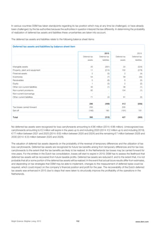 In various countries DSM has taken standpoints regarding its tax position which may at any time be challenged, or have already
been challenged, by the tax authorities because the authorities in question interpret the law differently. In determining the probability
of realization of deferred tax assets and liabilities these uncertainties are taken into account.
The deferred tax assets and liabilities relate to the following balance sheet items:
Deferred tax assets and liabilities by balance sheet item
2015 2014
Deferred tax
assets
Deferred tax
liabilities
Deferred tax
assets
Deferred tax
liabilities
Intangible assets 20 (261) 22 (224)
Property, plant and equipment 11 (214) 102 (279)
Financial assets 2 (5) 2 (4)
Inventories 54 (7) 58 (35)
Receivables 5 (6) 6 (5)
Equity 1 (3) 2 (2)
Other non-current liabilities 40 (1) 36 (1)
Non-current provisions 92 - 104 (1)
Non-current borrowings - - - -
Other current liabilities 71 (2) 81 (5)
296 (499) 413 (556)
Tax losses carried forward 250 - 205 -
Set-off (180) 180 (191) 191
Total 366 (319) 427 (365)
No deferred tax assets were recognized for loss carryforwards amounting to € 86 million (2014: € 88 million). Unrecognized loss
carryforwards amounting to € 2 million will expire in the years up to and including 2020 (2014: € 2 million up to and including 2019),
€ 77 million between 2021 and 2025 (2014: € 63 million between 2020 and 2024) and the remaining € 7 million between 2026 and
2030 (2014: € 23 million between 2025 and 2029).
The valuation of deferred tax assets depends on the probability of the reversal of temporary differences and the utilization of tax
loss carryforwards. Deferred tax assets are recognized for future tax benefits arising from temporary differences and for tax loss
carryforwards to the extent that the tax benefits are likely to be realized. In the Netherlands tax losses may be carried forward for
nine years. For the entities in the Dutch tax consolidation, losses will start to expire in 2019. DSM has to assess the likelihood that
deferred tax assets will be recovered from future taxable profits. Deferred tax assets are reduced if, and to the extent that, it is not
probable that all or some portion of the deferred tax assets will be realized. In the event that actual future results differ from estimates,
and depending on tax strategies that DSM may be able to implement, changes to the measurement of deferred taxes could be
required, which could impact on the company’s financial position and profit for the year. The recoverability of the Dutch deferred
tax assets was enhanced in 2015 due to steps that were taken to structurally improve the profitability of the operations in the
Netherlands.
Bright Science. Brighter Living. 2015 152 www.dsm.com
 