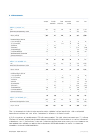 8 Intangible assets
Goodwill Licenses
and patents
Under
construction
Development
projects
Other Total
Balance at 1 January 2014
Cost 1,660 156 108 58 1,347 3,329
Amortization and impairment losses - 77 - 22 540 639
Carrying amount 1,660 79 108 36 807 2,690
Changes in carrying amount:
- Capital expenditure - 10 70 15 2 97
- Put into operation - 1 (79) 4 74 -
- Acquisitions 7 23 - - 4 34
- Amortization - (10) - (3) (126) (139)
- Impairment losses (1) - - - (12) (13)
- Exchange differences 122 5 2 1 63 193
- Reclassification to held for sale - - 1 - (1) -
- Other reclassifications - 3 - 1 1 5
128 32 (6) 18 5 177
Balance at 31 December 2014
Cost 1,788 204 102 75 1,525 3,694
Amortization and impairment losses - 93 - 21 713 827
Carrying amount 1,788 111 102 54 812 2,867
Changes in carrying amount:
- Capital expenditure - - 31 47 7 85
- Put into operation - 7 (35) - 28 -
- Acquisitions 29 4 - - 12 45
- Disposals - (2) (2) - (11) (15)
- Deconsolidation - - - - 334 334
- Amortization - (11) - (3) (140) (154)
- Impairment losses (18) (2) - (13) (23) (56)
- Exchange differences 67 1 4 1 44 117
- Other reclassifications - - 4 - 1 5
78 (3) 2 32 252 361
Balance at 31 December 2015
Cost 1,883 199 104 122 1,880 4,188
Amortization and impairment losses 17 91 - 36 816 960
Carrying amount 1,866 108 104 86 1,064 3,228
Other intangible assets principally comprises acquisition-related intangibles that have been included in the annual goodwill
impairment test discussed later in this section. These assets are amortized on a straight-line basis.
In 2015, an impairment on Intangible assets of € 56 million was recognized. This mainly related to an impairment of € 16 million at
DSM Resins & Functional Materials against goodwill relating to DSM-AGI (see note 6 Exceptional items). Furthermore an impairment
of development costs in DSM Nutritional Products of € 13 million has been included as certain new production techniques that had
been developed were not taken into operation. Also an impairment of € 14 million was included relating to software, as a
consequence of outsourcing the related activity.
Bright Science. Brighter Living. 2015 153 www.dsm.com
 
