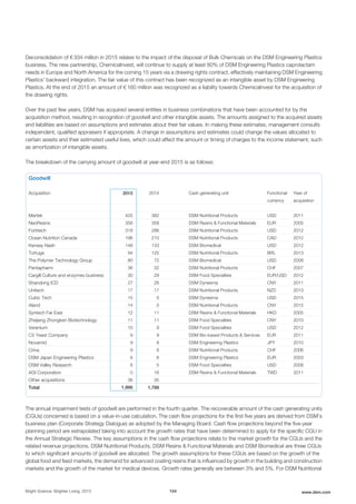 Deconsolidation of € 334 million in 2015 relates to the impact of the disposal of Bulk Chemicals on the DSM Engineering Plastics
business. The new partnership, ChemicaInvest, will continue to supply at least 80% of DSM Engineering Plastics caprolactam
needs in Europe and North America for the coming 15 years via a drawing rights contract, effectively maintaining DSM Engineering
Plastics' backward integration. The fair value of this contract has been recognized as an intangible asset by DSM Engineering
Plastics. At the end of 2015 an amount of € 160 million was recognized as a liability towards ChemicaInvest for the acquisition of
the drawing rights.
Over the past few years, DSM has acquired several entities in business combinations that have been accounted for by the
acquisition method, resulting in recognition of goodwill and other intangible assets. The amounts assigned to the acquired assets
and liabilities are based on assumptions and estimates about their fair values. In making these estimates, management consults
independent, qualified appraisers if appropriate. A change in assumptions and estimates could change the values allocated to
certain assets and their estimated useful lives, which could affect the amount or timing of charges to the income statement, such
as amortization of intangible assets.
The breakdown of the carrying amount of goodwill at year-end 2015 is as follows:
Goodwill
Acquisition 2015 2014 Cash generating unit Functional
currency
Year of
acquisition
Martek 425 382 DSM Nutritional Products USD 2011
NeoResins 358 358 DSM Resins & Functional Materials EUR 2005
Fortitech 318 286 DSM Nutritional Products USD 2012
Ocean Nutrition Canada 196 210 DSM Nutritional Products CAD 2012
Kensey Nash 148 133 DSM Biomedical USD 2012
Tortuga 94 125 DSM Nutritional Products BRL 2013
The Polymer Technology Group 80 72 DSM Biomedical USD 2008
Pentapharm 36 32 DSM Nutritional Products CHF 2007
Cargill Culture and enzymes business 30 29 DSM Food Specialties EUR/USD 2012
Shandong ICD 27 26 DSM Dyneema CNY 2011
Unitech 17 17 DSM Nutritional Products NZD 2013
Cubic Tech 15 0 DSM Dyneema USD 2015
Aland 14 0 DSM Nutritional Products CNY 2015
Syntech Far East 12 11 DSM Resins & Functional Materials HKD 2005
Zhejiang Zhongken Biotechnology 11 11 DSM Food Specialties CNY 2010
Verenium 10 9 DSM Food Specialties USD 2012
C5 Yeast Company 9 9 DSM Bio-based Products & Services EUR 2011
Novamid 9 8 DSM Engineering Plastics JPY 2010
Crina 9 8 DSM Nutritional Products CHF 2006
DSM Japan Engineering Plastics 6 6 DSM Engineering Plastics EUR 2003
DSM Valley Research 6 5 DSM Food Specialties USD 2008
AGI Corporation 0 16 DSM Resins & Functional Materials TWD 2011
Other acquisitions 36 35
Total 1,866 1,788
The annual impairment tests of goodwill are performed in the fourth quarter. The recoverable amount of the cash generating units
(CGUs) concerned is based on a value-in-use calculation. The cash flow projections for the first five years are derived from DSM’s
business plan (Corporate Strategy Dialogue) as adopted by the Managing Board. Cash flow projections beyond the five-year
planning period are extrapolated taking into account the growth rates that have been determined to apply for the specific CGU in
the Annual Strategic Review. The key assumptions in the cash flow projections relate to the market growth for the CGUs and the
related revenue projections. DSM Nutritional Products, DSM Resins & Functional Materials and DSM Biomedical are three CGUs
to which significant amounts of goodwill are allocated. The growth assumptions for these CGUs are based on the growth of the
global food and feed markets, the demand for advanced coating resins that is influenced by growth in the building and construction
markets and the growth of the market for medical devices. Growth rates generally are between 3% and 5%. For DSM Nutritional
Bright Science. Brighter Living. 2015 154 www.dsm.com
 