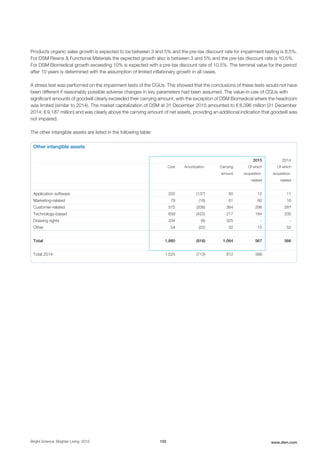 Products organic sales growth is expected to be between 3 and 5% and the pre-tax discount rate for impairment testing is 8.5%.
For DSM Resins & Functional Materials the expected growth also is between 3 and 5% and the pre-tax discount rate is 10.5%.
For DSM Biomedical growth exceeding 10% is expected with a pre-tax discount rate of 10.5%. The terminal value for the period
after 10 years is determined with the assumption of limited inflationary growth in all cases.
A stress test was performed on the impairment tests of the CGUs. This showed that the conclusions of these tests would not have
been different if reasonably possible adverse changes in key parameters had been assumed. The value-in-use of CGUs with
significant amounts of goodwill clearly exceeded their carrying amount, with the exception of DSM Biomedical where the headroom
was limited (similar to 2014). The market capitalization of DSM at 31 December 2015 amounted to € 8,396 million (31 December
2014: € 9,187 million) and was clearly above the carrying amount of net assets, providing an additional indication that goodwill was
not impaired.
The other intangible assets are listed in the following table:
Other intangible assets
2015 2014
Cost Amortization Carrying
amount
Of which
acquisition-
related
Of which
acquisition-
related
Application software 202 (137) 65 12 11
Marketing-related 79 (18) 61 60 16
Customer-related 572 (208) 364 296 287
Technology-based 639 (422) 217 184 200
Drawing rights 334 (9) 325 - -
Other 54 (22) 32 15 52
Total 1,880 (816) 1,064 567 566
Total 2014 1,525 (713) 812 566
Bright Science. Brighter Living. 2015 155 www.dsm.com
 