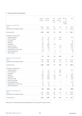9 Property, plant and equipment
Land and
buildings
Plant and
machinery
Other
equip-
ment
Under
construc-
tion
Not used
for
operating
activities
Total
Balance at 1 January 2014
Cost 2,024 4,441 201 734 20 7,420
Depreciation and impairment losses 844 2,810 140 1 14 3,809
Carrying amount 1,180 1,631 61 733 6 3,611
Changes in carrying amount:
- Capital expenditure 15 43 5 456 - 519
- Put into operation 65 464 18 (547) - -
- Acquisitions 15 21 - - - 36
- Disposals (5) (2) - - - (7)
- Depreciation (75) (285) (22) - - (382)
- Impairment losses (11) (191) - (110) - (312)
- Exchange differences 60 126 3 34 - 223
- Reclassification to held for sale (3) (7) - - - (10)
- Other reclassifications (11) 4 8 (7) - (6)
- Other changes - - 1 - - 1
50 173 13 (174) - 62
Balance at 31 December 2014
Cost 2,155 5,097 234 669 20 8,175
Depreciation and impairment losses 925 3,293 160 110 14 4,502
Carrying amount 1,230 1,804 74 559 6 3,673
Changes in carrying amount:
- Capital expenditure 3 31 3 448 - 485
- Put into operation 69 238 15 (322) - -
- Acquisitions 32 28 4 1 - 65
- Disposals (108) (418) (10) (157) 2 (691)
- Depreciation (74) (238) (20) - (2) (334)
- Impairment losses (12) (185) (2) - - (199)
- Impairment reversals 1 - - - - 1
- Exchange differences 53 112 1 17 - 183
- Reclassification to held for sale (5) (2) - - - (7)
- Other reclassifications (3) (3) 1 - - (5)
(44) (437) (8) (13) - (502)
Balance at 31 December 2015
Cost 2,013 3,825 206 547 15 6,606
Depreciation and impairment losses 827 2,458 140 1 9 3,435
Carrying amount 1,186 1,367 66 546 6 3,171
There were no material finance lease agreements in 2015 (as was the case in 2014).
Bright Science. Brighter Living. 2015 156 www.dsm.com
 