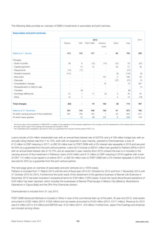 The following table provides an overview of DSM's investments in associates and joint ventures.
Associates and joint ventures
2015 2014
Patheon DSP POET-DSM1
Chemica-
Invest
Other2
Total
Balance at 1 January 413 142 147 - 60 762 295
Changes:
- Share of profits 56 8 (13) (14) (14) 23 (61)
- Capital payments - 13 15 - 23 51 35
- Repayments (14) (17) - - - (31) -
- Dividend received (141) - - - (3) (144) (3)
- New loans - - - 161 5 166 53
- Disposals - - - - (27) (27) (1)
- Consolidation changes - - - 18 - 18 397
- Reclassification to held for sale - - - - - - (1)
- Transfers - (6) - - - (6) -
- Exchange differences 27 1 17 (3) 3 45 67
- Other 10 1 - - 4 15 (19)
Total changes (62) - 19 162 (9) 110 467
Balance at 31 December 351 142 166 162 51 872 762
Of which carrying amount of the investment 351 129 120 1 43 644 617
Of which loans granted - 13 463
161 8 228 145
1
The future value of the investment in DSM-POET is subject to the realization of the business objectives of the company and the development of the market price for bio-ethanol
2
Amongst others Japan Fine Coatings and Actamax are included in Other
3
The outstanding loan receivable is secured for 50% by a guarantee from the joint venture partner POET LLC
Loans include a € 54 million shareholder loan with an annual fixed interest rate of 9.875% and a € 108 million bridge loan with an
annually rising interest rate from 7 to 10%, both with an expected 4-year maturity, granted to ChemicaInvest; a loan of
€ 12 million to DSP maturing in 2017; a USD 50 million loan to POET-DSM with a 5% interest rate repayable in 2018 and secured
for 50% by a guarantee from the joint venture partner. Loans 2014 include a USD 61 million loan granted to Patheon (DPx) in 2014
with an annual fixed interest rate of 10.75% and an expected 5-year maturity (from 2015 onward the loan is in included in the
carrying amount of the investment in Patheon); loans of € 6 million and € 12 million to DSP maturing in 2016 together with a loan
of CNY 115 million to be repaid in or before 2017; a USD 50 million loan to POET-DSM with a 5% interest repayable in 2018 and
secured for 50% by a guarantee from the joint venture partner.
The next page gives an overview of associates and joint ventures (on a 100% basis).
Patheon is included from 11 March 2014 until the end of fiscal year 2014 (31 October) for 2014 and from 1 November 2014 until
31 October 2015 for 2015. Furthermore the book result of the divestment of the generics business of Banner Life Sciences in
December 2015 has been included in exceptional items for € 39 million (100% basis). A post-tax result discontinued operations of
€ 93 million has been reported, which includes the businesses of Banner Pharmacaps in Mexico City (Mexico), Biosolutions
Operations in Capua (Italy) and the DPx Fine Chemicals division.
ChemicaInvest is included from 31 July 2015.
POET-DSM Advanced Biofuels is included in Other in view of the commercial start-up of the plant. At year-end 2015, total assets
amounted to € 292 million (2014: € 258 million) and net assets amounted to € 240 million (2014: € 211 million). Revenue for 2015
was € 2 million (2014: € 0 million) and EBITDA was -€ 23 million (2014: -€ 8 million). Furthermore, Japan Fine Coatings and Actamax
are included among others.
Bright Science. Brighter Living. 2015 158 www.dsm.com
 