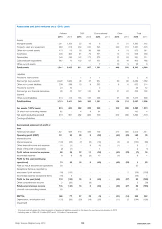 Associates and joint ventures on a 100% basis
Patheon DSP ChemicaInvest1
Other Total
2015 2014 2015 2014 2015 2014 2015 2014 2015 2014
Assets
Intangible assets 1,351 1,405 22 16 9 - 11 21 1,393 1,442
Property, plant and equipment 863 819 234 241 545 - 349 315 1,991 1,375
Other non-current assets 473 110 30 36 166 - 4 15 673 161
Inventories 340 362 81 75 171 - 14 13 606 450
Receivables 348 296 142 172 376 - 25 83 891 551
Cash and cash equivalents 567 70 102 67 107 - 33 48 809 185
Other current assets - - - - 7 - 10 5 17 5
Total assets 3,942 3,062 611 607 1,381 - 446 500 6,380 4,169
Liabilities
Provisions (non-current) - - 1 3 1 - - 3 2 6
Borrowings (non-current) 2,422 1,625 46 47 534 - 80 80 3,082 1,752
Other non-current liabilities 339 299 10 9 295 - 6 6 650 314
Provisions (current) 23 42 - - 3 - - - 26 42
Borrowings and financial derivatives
(current)
26 25 127 145 82 - 21 22 256 192
Other current liabilities 513 410 165 181 366 - 27 99 1,071 690
Total liabilities 3,323 2,401 349 385 1,281 - 134 210 5,087 2,996
Net assets (100% basis) 619 661 262 222 100 - 312 290 1,293 1,173
Of which non-controlling interest 62 - 4 4 94 - - - 160 4
Net assets excluding goodwill 619 661 262 222 100 - 312 290 1,293 1,173
Contingent liabilities - - - - - - - - - -
Summarized statement of profit or
loss
Revenue (net sales)2
1,621 984 418 399 756 - 214 368 3,009 1,751
Operating profit (EBIT) 191 92 28 9 (32) - (42) (25) 145 76
Interest income - - 1 - - - - - 1 -
Interest expense (133) (56) (7) (6) (18) - (2) (4) (160) (66)
Other financial income and expense 10 (1) - 8 (4) - (1) - 5 7
Share of the profit of associates (2) (1) - - 4 - - - 2 (1)
Profit before income tax expense 66 34 22 11 (50) - (45) (29) (7) 16
Income tax expense 8 9 (6) (5) 10 - (4) - 8 4
Profit for the year (continuing
operations) 74 43 16 6 (40) - (49) (29) 1 20
Post-tax result discontinued operations 93 - - - - - - - 93 -
Exceptional items as reported by
associates / joint ventures (18) (152) - - - - - 2 (18) (150)
Income tax expense exceptional items (16) 4 - - - - - - (16) 4
Profit for the year (total) 133 (105) 16 6 (40) - (49) (27) 60 (126)
Other comprehensive income 2 (35) - (4) - - - - 2 (39)
Total comprehensive income 135 (140) 16 2 (40) - (49) (27) 62 (165)
of which non-controlling interest 20 - - - - - - - 20 -
EBITDA 366 177 57 23 (3) - (31) (18) 389 182
Depreciation, amortization and
impairment
(175) (85) (29) (14) (29) - (11) (7) (244) (106)
1
ChemicaInvest will update the initial recognition of assets and liabilities acquired on the basis of a purchase price allocation in 2016
2
Excluding sales to DSM of € 10 million (DSP) and € 123 million (ChemicaInvest)
Bright Science. Brighter Living. 2015 159 www.dsm.com
€
 