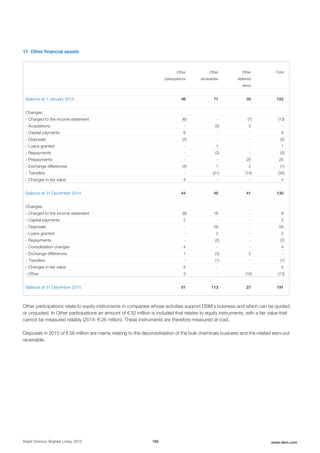 11 Other financial assets
Other
participations
Other
receivables
Other
deferred
items
Total
Balance at 1 January 2014 46 71 35 152
Changes:
- Charged to the income statement (6) - (7) (13)
- Acquisitions - (5) 5 -
- Capital payments 6 - - 6
- Disposals (2) - - (2)
- Loans granted - 1 - 1
- Repayments - (2) - (2)
- Prepayments - - 20 20
- Exchange differences (4) 1 2 (1)
- Transfers - (21) (14) (35)
- Changes in fair value 4 - - 4
Balance at 31 December 2014 44 45 41 130
Changes:
- Charged to the income statement (8) 16 - 8
- Capital payments 2 - - 2
- Disposals - 56 - 56
- Loans granted - 2 - 2
- Repayments - (2) - (2)
- Consolidation changes 4 - - 4
- Exchange differences 1 (3) 2 -
- Transfers - (1) - (1)
- Changes in fair value 5 - - 5
- Other 3 - (16) (13)
Balance at 31 December 2015 51 113 27 191
Other participations relate to equity instruments in companies whose activities support DSM’s business and which can be quoted
or unquoted. In Other participations an amount of € 32 million is included that relates to equity instruments, with a fair value that
cannot be measured reliably (2014: € 26 million). These instruments are therefore measured at cost.
Disposals in 2015 of € 56 million are mainly relating to the deconsolidation of the bulk chemicals business and the related earn-out
receivable.
Bright Science. Brighter Living. 2015 160 www.dsm.com
 