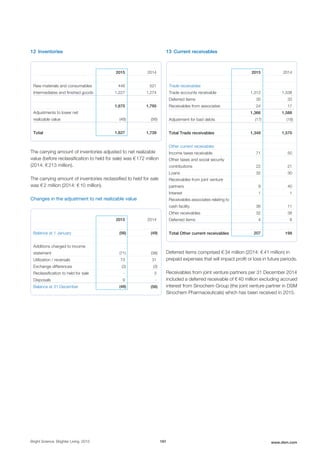 12 Inventories
2015 2014
Raw materials and consumables 448 521
Intermediates and finished goods 1,227 1,274
1,675 1,795
Adjustments to lower net
realizable value (48) (56)
Total 1,627 1,739
The carrying amount of inventories adjusted to net realizable
value (before reclassification to held for sale) was € 172 million
(2014: € 213 million).
The carrying amount of inventories reclassified to held for sale
was € 2 million (2014: € 10 million).
Changes in the adjustment to net realizable value
2015 2014
Balance at 1 January (56) (49)
Additions charged to income
statement (71) (38)
Utilization / reversals 73 31
Exchange differences (3) (3)
Reclassification to held for sale - 3
Disposals 9 -
Balance at 31 December (48) (56)
13 Current receivables
2015 2014
Trade receivables
Trade accounts receivable 1,312 1,538
Deferred items 30 33
Receivables from associates 24 17
1,366 1,588
Adjustment for bad debts (17) (18)
Total Trade receivables 1,349 1,570
Other current receivables
Income taxes receivable 71 50
Other taxes and social security
contributions 22 21
Loans 32 30
Receivables from joint venture
partners 9 40
Interest 1 1
Receivables associates relating to
cash facility 36 11
Other receivables 32 38
Deferred items 4 8
Total Other current receivables 207 199
Deferred items comprised € 34 million (2014: € 41 million) in
prepaid expenses that will impact profit or loss in future periods.
Receivables from joint venture partners per 31 December 2014
included a deferred receivable of € 40 million excluding accrued
interest from Sinochem Group (the joint venture partner in DSM
Sinochem Pharmaceuticals) which has been received in 2015.
Bright Science. Brighter Living. 2015 161 www.dsm.com
 