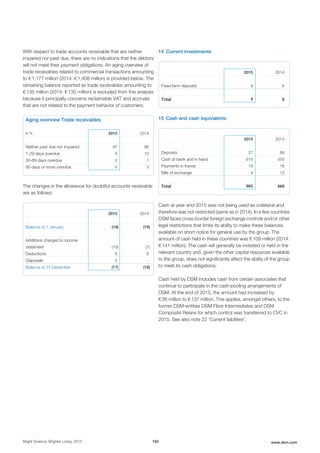 With respect to trade accounts receivable that are neither
impaired nor past due, there are no indications that the debtors
will not meet their payment obligations. An aging overview of
trade receivables related to commercial transactions amounting
to € 1,177 million (2014: € 1,408 million) is provided below. The
remaining balance reported as trade receivables amounting to
€ 135 million (2014: € 130 million) is excluded from this analysis
because it principally concerns reclaimable VAT and accruals
that are not related to the payment behavior of customers.
Aging overview Trade receivables
in % 2015 2014
Neither past due nor impaired 87 86
1-29 days overdue 9 10
30-89 days overdue 2 1
90 days or more overdue 2 3
The changes in the allowance for doubtful accounts receivable
are as follows:
2015 2014
Balance at 1 January (18) (19)
Additions charged to income
statement (10) (7)
Deductions 6 8
Disposals 5 -
Balance at 31 December (17) (18)
14 Current investments
2015 2014
Fixed term deposits 9 6
Total 9 6
15 Cash and cash equivalents
2015 2014
Deposits 27 88
Cash at bank and in hand 615 550
Payments in transit 19 18
Bills of exchange 4 13
Total 665 669
Cash at year-end 2015 was not being used as collateral and
therefore was not restricted (same as in 2014). In a few countries
DSM faces cross-border foreign exchange controls and/or other
legal restrictions that limits its ability to make these balances
available on short notice for general use by the group. The
amount of cash held in these countries was € 109 million (2014:
€ 141 million). The cash will generally be invested or held in the
relevant country and, given the other capital resources available
to the group, does not significantly affect the ability of the group
to meet its cash obligations.
Cash held by DSM includes cash from certain associates that
continue to participate in the cash-pooling arrangements of
DSM. At the end of 2015, the amount had increased by
€ 56 million to € 137 million. This applies, amongst others, to the
former DSM-entities DSM Fibre Intermediates and DSM
Composite Resins for which control was transferred to CVC in
2015. See also note 22 'Current liabilities'.
Bright Science. Brighter Living. 2015 162 www.dsm.com
 