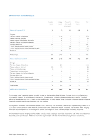 Other reserves in Shareholder's equity
Translation
reserve
Hedging
reserve
Reserve for
share-based
compensation
Fair value
reserve
Total
Balance at 1 January 2014 16 (7) 41 (15) 35
Changes:
Fair-value changes of derivatives - (174) - - (174)
Release to income statement - (9) - - (9)
Release to share of subsidiaries (acquisition) - 2 - - 2
Fair-value changes of other financial assets - - - 4 4
Exchange differences 282 - - - 282
Options and performance shares granted - - 19 - 19
Options and performance shares exercised/cancelled - - (11) - (11)
Income tax - 18 - - 18
Total changes 282 (163) 8 4 131
Balance at 31 December 2014 298 (170) 49 (11) 166
Changes:
Fair-value changes of derivatives - (51) - - (51)
Release to income statement (59) 51 - - (8)
Release to retained earnings (7) - - - (7)
Reclassification to deferred items - (4) - - (4)
Fair-value changes of other financial assets - - - 8 8
Exchange differences 57 - - - 57
Options and performance shares granted - - 29 - 29
Options and performance shares exercised/cancelled - - (15) - (15)
Income tax 25 (29) - - (4)
Total changes 16 (33) 14 8 5
Balance at 31 December 2015 314 (203) 63 (3) 171
The increase in the Translation reserve is mainly caused by strengthening of the US dollar, Chinese renminbi and Swiss franc
compared to the euro. As a consequence the value of the subsidiaries in those countries increased which lead to a positive
exchange difference impact of € 57 million. This is offset by the € 59 million release of the cumulative translation reserve at the Bulk
Chemical entities to the income statement upon their disposal.
The significant increase in the Translation reserve in 2014 amounting to € 282 million is the result of the weakening of the euro in
2014. As a consequence the value of the US, Swiss and Brazilian subsidiaries of DSM increased. The decrease of the hedging
reserve is the consequence of value changes of interest rate hedges for which cash flow hedge accounting is applied.
The Translation reserve, Hedging reserve and the Fair value reserve are legal reserves in accordance with Dutch law and cannot
be distributed to shareholders. Additional information is provided in note 6 to the 'Parent company financial statements'.
Bright Science. Brighter Living. 2015 165 www.dsm.com
 
