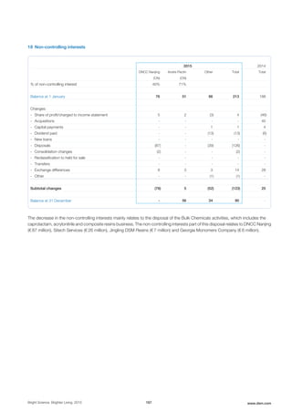 18 Non-controlling interests
2015 2014
DNCC Nanjing
(CN)
Andre Pectin
(CN)
Other Total Total
% of non-controlling interest 40% 71%
Balance at 1 January 76 51 86 213 188
Changes:
- Share of profit/charged to income statement 5 2 (3) 4 (46)
- Acquisitions - - - - 45
- Capital payments - - 1 1 4
- Dividend paid - - (13) (13) (6)
- New loans - - - - -
- Disposals (87) - (39) (126) -
- Consolidation changes (2) - - (2) -
- Reclassification to held for sale - - - - -
- Transfers - - - - -
- Exchange differences 8 3 3 14 28
- Other - - (1) (1) -
Subtotal changes (76) 5 (52) (123) 25
Balance at 31 December - 56 34 90 -
The decrease in the non-controlling interests mainly relates to the disposal of the Bulk Chemicals activities, which includes the
caprolactam, acrylonitrile and composite resins business. The non-controlling interests part of this disposal relates to DNCC Nanjing
(€ 87 million), Sitech Services (€ 26 million), Jingling DSM Resins (€ 7 million) and Georgia Monomers Company (€ 6 million).
Bright Science. Brighter Living. 2015 167 www.dsm.com
 