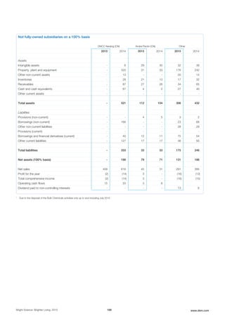 Not fully-owned subsidiaries on a 100% basis
DNCC Nanjing (CN) Andre Pectin (CN) Other
20151
2014 2015 2014 2015 2014
Assets
Intangible assets - 6 29 30 32 39
Property, plant and equipment - 320 31 33 176 242
Other non-current assets - 13 - - 20 14
Inventories - 28 21 13 17 32
Receivables - 87 27 26 34 65
Cash and cash equivalents - 67 4 2 27 40
Other current assets - - - - - -
Total assets - 521 112 104 306 432
Liabilities
Provisions (non-current) - - 4 5 3 2
Borrowings (non-current) - 166 - - 23 68
Other non-current liabilities - - - - 28 29
Provisions (current) - - - - - -
Borrowings and financial derivatives (current) - 40 12 11 75 54
Other current liabilities - 127 17 17 46 93
Total liabilities - 333 33 33 175 246
Net assets (100% basis) - 188 79 71 131 186
Net sales 409 616 45 31 291 395
Profit for the year (2) (14) 3 - (16) (13)
Total comprehensive income (2) (14) 3 - (16) (15)
Operating cash flows 15 33 3 8
Dividend paid to non-controlling interests - - - - 13 6
1
Due to the disposal of the Bulk Chemicals activities only up to and including July 2015
Bright Science. Brighter Living. 2015 168 www.dsm.com
 