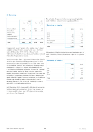 20 Borrowings
2015 2014
Total Of which
current
Total Of which
current
Debenture loans 2,541 - 2,041 497
Private loans 38 22 237 144
Finance lease
liabilities - - - -
Credit institutions /
commercial paper 231 231 502 502
Total 2,810 253 2,780 1,143
In agreements governing loans with a residual amount at year-
end 2015 of € 2,541 million, none of which is of a short-term
nature (31 December 2014: € 2,165 million, of which
€ 624 million of a short-term nature), clauses have been included
that restrict the provision of security.
The documentation of the € 750 million bond issued in October
2007, the documentation of the € 300 million bond issued in
November 2013, the documentation of the € 500 million bond
issued in March 2014, the documentation of the € 500 million
bond issued in March 2015 and the documentation of the
€ 500 million bond issued in September 2015 include a change-
of-control clause. This clause allows the bond investors to
request repayment at par if 50% or more of the DSM shares are
controlled by a third party and if the company is downgraded
below investment grade (< BBB-). In November 2015, Moody's
changed the outlook for their A3 credit rating for DSM to
negative. Standard & Poor's changed DSM's credit rating in
August 2015 to A- with a stable outlook.
At 31 December 2015, there was € 1,493 million in borrowings
outstanding with a remaining term of more than five years (at
31 December 2014, there was € 497 million with a remaining
term of more than five years).
The schedule of repayment of borrowings (excluding debt to
credit institutions and commercial paper) is as follows:
Borrowings by maturity
2015 2014
2015 - 641
2016 22 43
2017 760 794
2018 4 3
2019 and 2020 300 300
After 2020 1,493 497
Total 2,579 2,278
A breakdown of the borrowings by currency (excluding debt to
credit institutions and commercial paper) is given in the following
table:
Borrowings by currency
2015 2014
EUR 2,542 2,042
USD 1 125
CNY 4 75
Other 32 36
Total 2,579 2,278
Bright Science. Brighter Living. 2015 170 www.dsm.com
 
