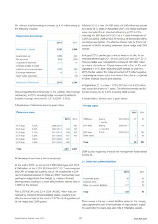 On balance, total borrowings increased by € 30 million owing to
the following changes:
Movements borrowings
2015 2014
Balance at 1 January 2,780 2,566
Loans taken up 1,008 532
Repayments (653) (534)
Acquisitions/disposals (121) 18
Changes in debt to credit
institutions/commercial paper (232) 240
Exchange differences 28 31
Cash facility associates - (73)
Balance at 31 December 2,810 2,780
The average effective interest rate on the portfolio of borrowings
outstanding in 2015, including hedge instruments related to
these borrowings, amounted to 3.41% (2014: 3.88%).
A breakdown of debenture loans is given below:
Debenture loans
2015 2014
EUR loan 4.00% 2005-2015 - 497
EUR loan 5.25% 2007-2017 748 747
EUR loan 1.75% 2013-2019 300 300
EUR loan 2.38% 2014-2024 497 497
EUR loan 1.00% 2015-2025 497 -
EUR loan 1.38% 2015-2022 499 -
Total 2,541 2,041
All debenture loans have a fixed interest rate.
At the end of 2015, an amount of € 300 million (year-end 2014:
€ 300 million) of the 5.25% EUR loan 2007-2017 was swapped
into CHF to hedge the currency risk of net investments in CHF
denominated subsidiaries. In 2006 and 2007, the loan had been
partly pre-hedged (cash flow hedge) by means of forward
starting swaps, leading to a lower effective fixed interest rate of
4.89% for the full loan.
The 2.375% EUR bond 2014-2024 of € 500 million was pre-
hedged by means of forward starting swaps, resulting in an
effective interest rate for this bond at 3.97% including settlement
of pre-hedge and DSM spread.
In March 2015, a new 1% EUR bond of € 500 million was issued
for a tenor of 10 years. In November 2011, pre-hedge contracts
were concluded for an intended refinancing in 2015 of the
maturing 4% EUR loan 2005-2015 at a 10-year interest rate of
3.20% excluding DSM spread. At the issue of the new bond this
pre-hedge was settled. The effective interest rate for this bond
amounts to 3.65% including settlement of pre-hedge and DSM
spread.
In August 2015, pre-hedge contracts were concluded for an
intended refinancing in 2017 of the 5.25% EUR loan 2007-2017.
The pre-hedge was concluded for nominal of EUR 500 million
by means of a collar on 10-year interest with a floor of 1% and
capped at 1.97%, both excluding DSM spread. At year-end
2015, the fair value of this collar amounted to € 1 million negative,
completely representing the time value of the collar and reported
in Other financial income and expense.
In September 2015, a new 1.375% EUR bond of € 500 million
was issued for a tenor of 7 years. The effective interest rate for
this bond amounts to 1.40% including DSM spread.
A breakdown of private loans is given below:
Private loans
2015 2014
TWD loan floating
(1 month)
2013-2018 31 31
CNY loan floating
(12 months)
2008-2017 - 40
USD loan 5.61% 2003-2015 - 124
Other loans 7 42
Total 38 237
DSM’s policy regarding financial-risk management is described
in note 24.
21 Other non-current liabilities
2015 2014
Investment grants 40 42
Deferred items 11 29
Other non-current liabilities 177 10
Total 228 81
The increase in the non-current liabilities relates to the drawing
rights agreements with ChemicaInvest for caprolactam supply
for a period of 15 years. See also note 8 'Intangible assets'.
Bright Science. Brighter Living. 2015 171 www.dsm.com
 