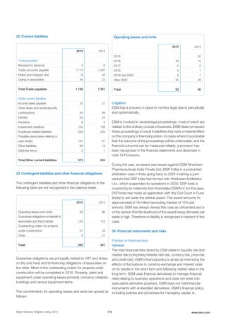 22 Current liabilities
2015 2014
Trade payables
Received in advance 4 6
Trade accounts payable 1,114 1,287
Notes and cheques due 6 45
Owing to associates 44 23
Total Trade payables 1,168 1,361
Other current liabilities
Income taxes payable 32 27
Other taxes and social security
contributions 44 49
Interest 25 24
Pensions 6 5
Investment creditors 103 108
Employee-related liabilities 256 240
Payables associates relating to
cash facility 137 81
Other liabilities 69 19
Deferred items 2 1
Total Other current liabilities 674 554
23 Contingent liabilities and other financial obligations
The contingent liabilities and other financial obligations in the
following table are not recognized in the balance sheet.
2015 2014
Operating leases and rents 93 96
Guarantee obligations on behalf of
associates and third parties 142 124
Outstanding orders for projects
under construction 21 34
Other 4 27
Total 260 281
Guarantee obligations are principally related to VAT and duties
on the one hand and to financing obligations of associates on
the other. Most of the outstanding orders for projects under
construction will be completed in 2016. Property, plant and
equipment under operating leases primarily concerns catalysts,
buildings and various equipment items.
The commitments for operating leases and rents are spread as
follows:
Operating leases and rents
2015 2014
2015 - 52
2016 43 12
2017 5 2
2018 4 1
2019 and 2020 6 1
After 2020 35 28
Total 93 96
Litigation
DSM has a process in place to monitor legal claims periodically
and systematically.
DSM is involved in several legal proceedings, most of which are
related to the ordinary course of business. DSM does not expect
these proceedings to result in liabilities that have a material effect
on the company's financial position. In cases where it is probable
that the outcome of the proceedings will be unfavorable, and the
financial outcome can be measured reliably, a provision has
been recognized in the financial statements and disclosed in
note 19 Provisions.
During the year, an award was issued against DSM Sinochem
Pharmaceuticals India Private Ltd. (DSP India) in a protracted
arbitration case in India going back to 2004 involving a joint
venture that DSP India had formed with Hindustan Antibiotics
Ltd., which suspended its operations in 2003. DSP India is
covered by an indemnity from Koninklijke DSM N.V. for this case.
DSP India has made an application with the Civil Court in Pune
(India) to set aside the arbitral award. The award amounts to
approximately € 18 million (excluding interest of 12% per
annum). DSM has always viewed this case as unfounded and is
of the opinion that the likelihood of the award being ultimately set
aside is high. Therefore no liability is recognized in respect of this
case.
24 Financial instruments and risks
Policies on financial risks
General
The main financial risks faced by DSM relate to liquidity risk and
market risk (comprising interest rate risk, currency risk, price risk
and credit risk). DSM’s financial policy is aimed at minimizing the
effects of fluctuations in currency-exchange and interest rates
on its results in the short term and following market rates in the
long term. DSM uses financial derivatives to manage financial
risks relating to business operations and does not enter into
speculative derivative positions. DSM does not hold financial
instruments with embedded derivatives. DSM's financial policy,
including policies and processes for managing capital, is
Bright Science. Brighter Living. 2015 172 www.dsm.com
 