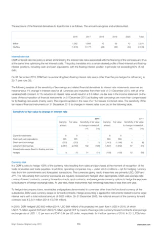 The exposure of the financial derivatives to liquidity risk is as follows. The amounts are gross and undiscounted.
2016 2017 2018 2019 2020 Total
Inflow 1,382 1,058 42 55 42 2,579
Outflow (1,418) (1,177) (49) (62) (43) (2,749)
Interest rate risk
DSM’s interest rate risk policy is aimed at minimizing the interest rate risks associated with the financing of the company and thus
at the same time optimizing the net interest costs. This policy translates into a certain desired profile of fixed-interest and floating-
interest positions, including cash and cash equivalents, with the floating-interest position in principle not exceeding 60% of net
debt.
On 31 December 2015, DSM had no outstanding fixed-floating interest rate swaps other than the pre-hedges for refinancing in
2017 (see note 20).
The following analysis of the sensitivity of borrowings and related financial derivatives to interest rate movements assumes an
instantaneous 1% change in interest rates for all currencies and maturities from their level on 31 December 2015, with all other
variables held constant. A 1% reduction in interest rates would result in a € 4 million pre-tax loss in the income statement on the
basis of the composition of financial instruments on 31 December 2015 as floating-rate borrowings are more than compensated
for by floating-rate assets (mainly cash). The opposite applies in the case of a 1% increase in interest rates. The sensitivity of the
fair value of financial instruments on 31 December 2015 to changes in interest rates is set out in the following table.
Sensitivity of fair value to change in interest rate
2015 2014
Carrying
amount
Fair value Sensitivity of fair value
to change in interest of:
Carrying
amount
Fair value Sensitivity of fair value
to change in interest of:
+1% (1%) +1% (1%)
Current investments 9 9 - - 6 6 - -
Cash and cash equivalents 665 665 - - 669 669 - -
Short-term borrowings (253) (253) 1 (1) (1,143) (1,166) 6 (6)
Long-term borrowings (2,557) (2,750) 102 (109) (1,637) (1,842) 87 (94)
Interest rate swaps (fixed to floating and pre-
hedges) (1) (1) 31 (31) (109) (109) 52 (58)
Currency risk
It is DSM’s policy to hedge 100% of the currency risks resulting from sales and purchases at the moment of recognition of the
trade receivables and trade payables. In addition, operating companies may – under strict conditions – opt for hedging currency
risks from firm commitments and forecasted transactions. The currencies giving rise to these risks are primarily USD, GBP and
JPY. The risks arising from currency exposures are regularly reviewed and hedged when appropriate. DSM uses average-rate
currency forward contracts, currency forward contracts, spot contracts, and average-rate currency options to hedge the exposure
to fluctuations in foreign exchange rates. At year-end, these instruments had remaining maturities of less than one year.
To hedge intercompany loans, receivables and payables denominated in currencies other than the functional currency of the
subsidiaries, DSM uses currency swaps or forward contracts. Hedge accounting is applied for instruments related to some larger
internal loans with a total notional amount of € 825 million. On 31 December 2015, the notional amount of the currency forward
contracts was € 2,541 million (2014: € 3,781 million).
In 2015, DSM hedged USD 650 million (2014: USD 684 million) of its projected net cash flow in USD in 2016, of which
USD 175 million against EUR and USD 475 million against CHF by means of average-rate currency forward contracts at an average
exchange rate of USD 1.12 per euro and CHF 0.94 per US dollar, respectively, for the four quarters of 2016. In 2015, DSM also
Bright Science. Brighter Living. 2015 174 www.dsm.com
 