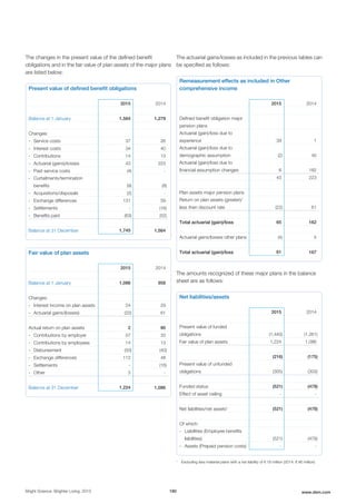 The changes in the present value of the defined benefit
obligations and in the fair value of plan assets of the major plans
are listed below:
Present value of defined benefit obligations
2015 2014
Balance at 1 January 1,564 1,279
Changes:
- Service costs 37 26
- Interest costs 34 40
- Contributions 14 13
- Actuarial (gains)/losses 43 223
- Past service costs (4) -
- Curtailments/termination
benefits (9) (8)
- Acquisitions/disposals (2) -
- Exchange differences 131 59
- Settlements - (16)
- Benefits paid (63) (52)
Balance at 31 December 1,745 1,564
Fair value of plan assets
2015 2014
Balance at 1 January 1,086 958
Changes:
- Interest income on plan assets 24 29
- Actuarial gains/(losses) (22) 61
Actual return on plan assets 2 90
- Contributions by employer 57 33
- Contributions by employees 14 13
- Disbursement (50) (40)
- Exchange differences 112 48
- Settlements - (16)
- Other 3 -
Balance at 31 December 1,224 1,086
The actuarial gains/losses as included in the previous tables can
be specified as follows:
Remeasurement effects as included in Other
comprehensive income
2015 2014
Defined benefit obligation major
pension plans
Actuarial (gain)/loss due to
experience 39 1
Actuarial (gain)/loss due to
demographic assumption (2) 40
Actuarial (gain)/loss due to
financial assumption changes 6 182
43 223
Plan assets major pension plans
Return on plan assets (greater)/
less then discount rate (22) 61
Total actuarial (gain)/loss 65 162
Actuarial gains/losses other plans (4) 5
Total actuarial (gain)/loss 61 167
The amounts recognized of these major plans in the balance
sheet are as follows:
Net liabilities/assets
2015 2014
Present value of funded
obligations (1,440) (1,261)
Fair value of plan assets 1,224 1,086
(216) (175)
Present value of unfunded
obligations (305) (303)
Funded status (521) (478)
Effect of asset ceiling - -
Net liabilities/net assets1
(521) (478)
Of which:
- Liabilities (Employee benefits
liabilities) (521) (478)
- Assets (Prepaid pension costs) - -
1
Excluding less material plans with a net liability of € 19 million (2014: € 46 million)
Bright Science. Brighter Living. 2015 180 www.dsm.com
 