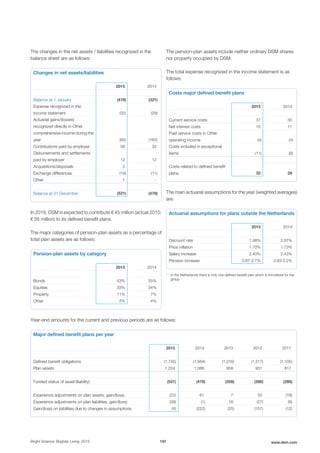 The changes in the net assets / liabilities recognized in the
balance sheet are as follows:
Changes in net assets/liabilities
2015 2014
Balance at 1 January (478) (321)
Expense recognized in the
income statement (32) (29)
Actuarial gains/(losses)
recognized directly in Other
comprehensive income during the
year (65) (162)
Contributions paid by employer 58 33
Disbursements and settlements
paid by employer 12 12
Acquisitions/disposals 2 -
Exchange differences (19) (11)
Other 1 -
Balance at 31 December (521) (478)
In 2016, DSM is expected to contribute € 45 million (actual 2015:
€ 58 million) to its defined benefit plans.
The major categories of pension-plan assets as a percentage of
total plan assets are as follows:
Pension-plan assets by category
2015 2014
Bonds 53% 55%
Equities 33% 34%
Property 11% 7%
Other 3% 4%
The pension-plan assets include neither ordinary DSM shares
nor property occupied by DSM.
The total expense recognized in the income statement is as
follows:
Costs major defined benefit plans
2015 2014
Current service costs 37 30
Net interest costs 10 11
Past service costs in Other
operating income (4) (4)
Costs included in exceptional
items (11) (8)
Costs related to defined benefit
plans 32 29
The main actuarial assumptions for the year (weighted averages)
are:
Actuarial assumptions for plans outside the Netherlands
2015 20141
Discount rate 1.98% 2.07%
Price inflation 1.70% 1.73%
Salary increase 2.40% 2.43%
Pension increase 0.87-2.1% 0.93-2.2%
1
In the Netherlands there is only one defined benefit plan which is immaterial for the
group
Year-end amounts for the current and previous periods are as follows:
Major defined benefit plans per year
2015 2014 2013 2012 2011
Defined benefit obligations (1,745) (1,564) (1,316) (1,317) (1,105)
Plan assets 1,224 1,086 958 931 817
Funded status of asset/(liability) (521) (478) (358) (386) (288)
Experience adjustments on plan assets, gain/(loss) (22) 61 7 55 (18)
Experience adjustments on plan liabilities, gain/(loss) (39) (1) 16 (27) (8)
Gain/(loss) on liabilities due to changes in assumptions (4) (222) (25) (157) (12)
Bright Science. Brighter Living. 2015 181 www.dsm.com
 