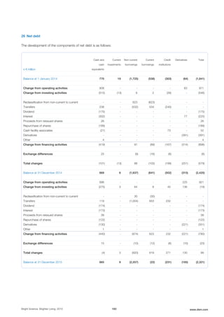 26 Net debt
The development of the components of net debt is as follows:
x € million
Cash and
cash
equivalents
Current
investments
Non-current
borrowings
Current
borrowings
Credit
institutions
Derivatives Total
Balance at 1 January 2014 770 19 (1,725) (538) (303) (64) (1,841)
Change from operating activities 808 - - - - 63 871
Change from investing activities (515) (13) 6 2 (26) - (546)
Reclassification from non-current to current - - 623 (623) - - -
Transfers 238 - (532) 534 (240) - -
Dividend (175) - - - - - (175)
Interest (302) - - - - 77 (225)
Proceeds from reissued shares 26 - - - - - 26
Repurchase of shares (189) - - - - - (189)
Cash facility associates (21) - - - 73 - 52
Derivatives - - - - - (391) (391)
Other 4 - - - - - 4
Change from financing activities (419) - 91 (89) (167) (314) (898)
Exchange differences 25 - (9) (16) (6) - (6)
Total changes (101) (13) 88 (103) (199) (251) (579)
Balance at 31 December 2014 669 6 (1,637) (641) (502) (315) (2,420)
Change from operating activities 696 - - - - 225 921
Change from investing activities (275) 3 64 8 45 136 (19)
Reclassification from non-current to current - - 30 (30) - - -
Transfers 119 - (1,004) 653 232 - -
Dividend (174) - - - - - (174)
Interest (173) - - - - - (173)
Proceeds from reissued shares 39 - - - - - 39
Repurchase of shares (122) - - - - - (122)
Derivatives (130) - - - - (221) (351)
Other 1 - - - - - 1
Change from financing activities (440) - (974) 623 232 (221) (780)
Exchange differences 15 - (10) (12) (6) (10) (23)
Total changes (4) 3 (920) 619 271 130 99
Balance at 31 December 2015 665 9 (2,557) (22) (231) (185) (2,321)
Bright Science. Brighter Living. 2015 183 www.dsm.com
 