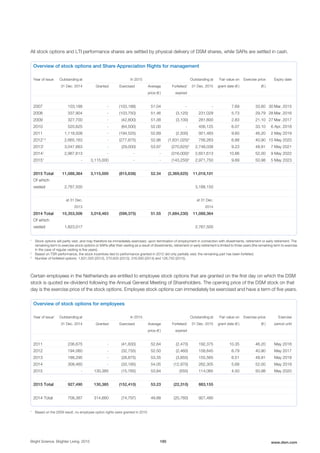 All stock options and LTI performance shares are settled by physical delivery of DSM shares, while SARs are settled in cash.
Overview of stock options and Share Appreciation Rights for management
Year of issue Outstanding at
31 Dec. 2014
In 2015 Outstanding at
31 Dec. 2015
Fair value on
grant date (€ )
Exercise price
(€ )
Expiry date
Granted Exercised Average
price (€ )
Forfeited/
expired
2007 103,188 - (103,188) 51.04 - - 7.69 33.60 30 Mar. 2015
2008 337,904 - (103,750) 51.46 (3,125) 231,029 5.73 29.79 28 Mar. 2016
2009 327,700 - (42,800) 51.38 (3,100) 281,800 2.83 21.10 27 Mar. 2017
2010 520,625 - (64,500) 52.00 - 456,125 6.07 33.10 6 Apr. 2018
2011 1,118,508 - (194,525) 52.69 (2,500) 921,483 9.60 46.20 2 May 2019
20121,2
2,665,163 - (277,875) 52.96 (1,631,025)3
756,263 6.88 40.90 15 May 2020
20131
3,047,663 - (29,000) 53.97 (270,625)3
2,748,038 9.23 48.91 7 May 2021
20141
2,967,613 - - - (316,000)3
2,651,613 10.66 52.00 9 May 2022
20151
- 3,115,000 - - (143,250)3
2,971,750 9.89 50.98 5 May 2023
2015 Total 11,088,364 3,115,000 (815,638) 52.34 (2,369,625) 11,018,101
Of which
vested 2,767,500 3,188,150
at 31 Dec.
2013
at 31 Dec.
2014
2014 Total 10,353,506 3,018,463 (599,375) 51.55 (1,684,230) 11,088,364
Of which
vested 1,823,017 2,767,500
1
Stock options will partly vest, and may therefore be immediately exercised, upon termination of employment in connection with divestments, retirement or early retirement. The
remaining term to exercise stock options or SARs after their vesting as a result of divestments, retirement or early retirement is limited to three years (the remaining term to exercise
in the case of regular vesting is five years).
2
Based on TSR performance, the stock incentives tied to performance granted in 2012 did only partially vest; the remaining part has been forfeited.
3
Number of forfeited options: 1,631,025 (2012), 270,625 (2013), 316,000 (2014) and 126,750 (2015).
Certain employees in the Netherlands are entitled to employee stock options that are granted on the first day on which the DSM
stock is quoted ex-dividend following the Annual General Meeting of Shareholders. The opening price of the DSM stock on that
day is the exercise price of the stock options. Employee stock options can immediately be exercised and have a term of five years.
Overview of stock options for employees
Year of issue1
Outstanding at
31 Dec. 2014
In 2015 Outstanding at
31 Dec. 2015
Fair value on
grant date (€ )
Exercise price
(€ )
Exercise
period untilGranted Exercised Average
price (€ )
Forfeited/
expired
2011 236,675 - (41,830) 52.84 (2,470) 192,375 10.35 46.20 May 2016
2012 194,060 - (32,755) 52.50 (2,460) 158,845 6.79 40.90 May 2017
2013 188,295 - (28,875) 53.35 (3,855) 155,565 6.51 48.91 May 2018
2014 308,460 - (33,185) 54.05 (12,970) 262,305 5.68 52.00 May 2019
2015 - 130,385 (15,765) 53.84 (555) 114,065 4.50 50.98 May 2020
2015 Total 927,490 130,385 (152,410) 53.23 (22,310) 883,155
2014 Total 708,387 314,660 (74,797) 49.88 (20,760) 927,490
1
Based on the 2009 result, no employee option rights were granted in 2010
Bright Science. Brighter Living. 2015 185 www.dsm.com
 