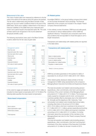 Measurement of fair value
The costs of option plans are measured by reference to the fair
value of the options at the date at which the options are granted.
The fair value is determined using the Black-Scholes model,
taking into account market conditions linked to the price of the
DSM share. Stock-price volatility is determined on the basis of
historical volatilities of the DSM share price measured each
month over a period equal to the expected option life. The costs
of these options are recognized in the income statement
(Employee benefits costs).
The following assumptions were used in the Black-Scholes
model to determine the fair value at grant date:
2015 2014
Management options
Risk-free rate 0.18% 0.76%
Expected option life in years 6 6
Nominal option life in years 8 8
Share price 50.98 52.00
Exercise price 50.98 52.00
Volatility 31% 31%
Expected dividend 3.24% 3.17%
Fair value of option granted 9.89 10.66
Employee options
Risk-free rate (0.12%) 0.22%
Expected option life in years 2.5 2.5
Nominal option life in years 5 5
Share price 50.98 52.00
Exercise price 50.98 52.00
Volatility 20.5% 23.5%
Expected dividend 3.24% 3.17%
Fair value of option granted 4.50 5.68
In the costs for wages and salaries an amount of € 21 million is
included for share-based compensation (2014: € 19 million).The
following table specifies the share-based compensation:
Share-based compensation
2015 2014
Stock options 18 18
Share appreciation rights - (1)
Performance shares 3 2
Total expense 21 19
29 Related parties
Koninklijke DSM N.V. is the group holding company that is listed
on the Euronext Amsterdam stock exchange. The financial
statements of the company are included in the chapter 'Parent
company financial statements'.
In the ordinary course of business, DSM buys and sells goods
and services to various related parties in which DSM has
significant influence. Transactions are conducted under terms
and conditions that are equivalent to those that apply to arm's
length transactions.
Transactions and relationships with related parties are reported
in the table below.
Transactions with related parties
20151
20141
Sales to related parties 49 14
Purchases from related parties 139 7
Loans to related parties 245 41
Receivables from related parties 25 3
Payables to related parties 54 1
1
Relates to continuing operations
DSM has provided guarantees to third parties for debts of
associates for an amount of € 91 million (2014: € 81 million).
Other related-parties disclosure relates entirely to the key
management of DSM, being represented by the company's
Managing Board, Executive Committee and Supervisory Board.
The total remuneration and related costs (including pension
expenditures, other commitments, short-term and long-term
incentives) of the current members of the Managing Board
amounted to € 7.7 million (2014: € 7.3 million). The increase was
mainly caused by increased costs for short- and long-term
incentives partially offset by decreases due to the retirement of
Mr. Schwalb and the departure of Mr. Doboczky. Total
remuneration and related costs includes fixed annual salary
including other items to the amount of € 3.2 million
(2014: € 3.9 million), short-term incentives to the amount of
€ 1.7 million (2014: € 1.1 million), pension expenditure amounting
to € 0.5 million (2014: € 0.5 million) and long-term incentives
amounting to € 2.3 million (2014: € 1.8 million). For further
information about the remuneration of the members of the
Managing Board see note 9 to the 'Parent company financial
statements'.
The total remuneration and related costs (including pension
expenditures, other commitments, short-term and long-term
incentives) of the other members of the Executive Committee
amounted to € 1.6 million for the last 4 months of 2015.
Bright Science. Brighter Living. 2015 186 www.dsm.com
 