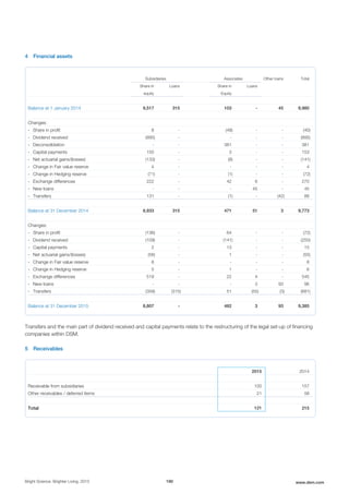 4 Financial assets
Subsidiaries Associates Other loans Total
Share in
equity
Loans Share in
Equity
Loans
Balance at 1 January 2014 9,517 315 103 - 45 9,980
Changes:
- Share in profit 8 - (48) - - (40)
- Dividend received (895) - - - - (895)
- Deconsolidation - - 381 - - 381
- Capital payments 150 - 3 - - 153
- Net actuarial gains/(losses) (133) - (8) - - (141)
- Change in Fair value reserve 4 - - - - 4
- Change in Hedging reserve (71) - (1) - - (72)
- Exchange differences 222 - 42 6 - 270
- New loans - - - 45 - 45
- Transfers 131 - (1) - (42) 88
Balance at 31 December 2014 8,933 315 471 51 3 9,773
Changes:
- Share in profit (136) - 64 - - (72)
- Dividend received (109) - (141) - - (250)
- Capital payments 2 - 13 - - 15
- Net actuarial gains/(losses) (56) - 1 - - (55)
- Change in Fair value reserve 8 - - - - 8
- Change in Hedging reserve 5 - 1 - - 6
- Exchange differences 519 - 22 4 - 545
- New loans - - - 3 93 96
- Transfers (359) (315) 51 (55) (3) (681)
Balance at 31 December 2015 8,807 - 482 3 93 9,385
Transfers and the main part of dividend received and capital payments relate to the restructuring of the legal set-up of financing
companies within DSM.
5 Receivables
2015 2014
Receivable from subsidiaries 100 157
Other receivables / deferred items 21 58
Total 121 215
Bright Science. Brighter Living. 2015 190 www.dsm.com
 