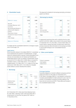 6 Shareholders' equity
2015 2014
Balance at 1 January 5,723 5,908
Net profit 88 145
Exchange differences, net of
income tax 16 282
Net actuarial gains/(losses) on
defined benefit obligations (54) (140)
Dividend (297) (301)
Repurchase of shares (122) (189)
Proceeds from reissue of ordinary
shares 176 160
Other changes 11 (142)
Balance at 31 December 5,541 5,723
For details see the consolidated statement of changes in equity
(note 16) and page 134.
Legal reserve
Since the profits retained in Koninklijke DSM N.V.'s subsidiaries
can be distributed and received in the Netherlands, no legal
reserve for retained profits is required. Profits attributable to joint
ventures and associates are not material and therefore any
related legal reserve is also not material. In Shareholders' equity,
an amount of € 314 million (2014: € 298 million) is included for
Translation reserve, -€ 203 million (2014: -€ 170 million) for
Hedging reserve, -€ 3 million (2014: -€ 11 million) for Fair value
reserve and -€ 86 million (2014: -€ 54 million) for intangible
assets related to product development projects.
7 Borrowings
2015 2014
Total Of which
current
Total Of which
current
Debenture loans 2,541 - 2,041 497
Private loans - - 124 124
Commercial paper 150 150 400 400
Total 2,691 150 2,565 1,021
At 31 December 2015, there were three debenture loans
(€ 1,493 million, maturing in 2022, 2024 and 2025) with a
remaining term of more than five years (€ 497 million at
31 December 2014).
The repayment schedule for borrowings (excluding commercial
paper) is as follows:
Borrowings by maturity
2015 2014
2015 - 621
2016 - -
2017 748 747
2018 - -
2019 and 2020 300 300
2021 through 2025 1,493 497
Total 2,541 2,165
In agreements governing loans with a residual amount at year-
end 2015 of € 2,541 million, none of which is of a current nature
(31 December 2014: € 2,165 million, of which € 620 million of a
current nature), clauses have been included which restrict the
provision of security. More information on borrowings is provided
in note 20 (Borrowings) to the 'Consolidated financial
statements'.
8 Other current liabilities
2015 2014
Owing to subsidiaries 1,840 2,201
Other liabilities 84 49
Deferred items 1 5
Total 1,925 2,255
Contingent liabilities
Guarantee obligations on behalf of affiliated companies and third
parties amounted to € 190 million (31 December 2014:
€ 160 million). Koninklijke DSM N.V. has declared in writing that
it accepts several liabilities for debts arising from acts in law of a
number of consolidated companies (including relating to the
fiscal unity for income tax and VAT). These debts are included in
the consolidated balance sheet.
Bright Science. Brighter Living. 2015 191 www.dsm.com
 