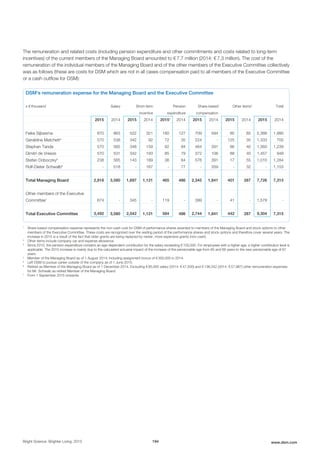 The remuneration and related costs (including pension expenditure and other commitments and costs related to long-term
incentives) of the current members of the Managing Board amounted to € 7.7 million (2014: € 7.3 million). The cost of the
remuneration of the individual members of the Managing Board and of the other members of the Executive Committee collectively
was as follows (these are costs for DSM which are not in all cases compensation paid to all members of the Executive Committee
or a cash outflow for DSM):
DSM's remuneration expense for the Managing Board and the Executive Committee
x € thousand Salary Short-term
incentive
Pension
expenditure
Share-based
compensation
1
Other items2
Total
2015 2014 2015 2014 20153
2014 2015 2014 2015 2014 2015 2014
Feike Sijbesma 870 863 522 321 180 127 709 594 85 85 2,366 1,990
Geraldine Matchett4
570 538 342 92 72 35 224 - 125 35 1,333 700
Stephan Tanda 570 565 348 159 92 84 464 391 86 40 1,560 1,239
Dimitri de Vreeze 570 531 342 193 85 79 372 106 88 40 1,457 949
Stefan Doboczky5
238 565 143 189 36 84 576 391 17 55 1,010 1,284
Rolf-Dieter Schwalb6
- 518 - 167 - 77 - 359 - 32 - 1,153
Total Managing Board 2,818 3,580 1,697 1,121 465 486 2,345 1,841 401 287 7,726 7,315
Other members of the Executive
Committee7
674 - 345 - 119 - 399 - 41 - 1,578 -
Total Executive Committee 3,492 3,580 2,042 1,121 584 486 2,744 1,841 442 287 9,304 7,315
1
Share-based compensation expense represents the non-cash cost for DSM of performance shares awarded to members of the Managing Board and stock options to other
members of the Executive Committee. These costs are recognized over the vesting period of the performance shares and stock options and therefore cover several years. The
increase in 2015 is a result of the fact that older grants are being replaced by newer, more expensive grants (non-cash).
2
Other items include company car and expense allowance.
3
Since 2015, the pension expenditure contains an age-dependent contribution for the salary exceeding € 100,000. For employees with a higher age, a higher contribution level is
applicable. The 2015 increase is mainly due to the calculated actuarial impact of the increase of the pensionable age from 65 and 66 years to the new pensionable age of 67
years.
4
Member of the Managing Board as of 1 August 2014; including assignment bonus of € 300,000 in 2014.
5
Left DSM to pursue career outside of the company as of 1 June 2015.
6
Retired as Member of the Managing Board as of 1 December 2014. Excluding € 95,000 salary (2014: € 47,500) and € 136,542 (2014: € 57,987) other remuneration expenses
for Mr. Schwalb as retired Member of the Managing Board.
7
From 1 September 2015 onwards.
Bright Science. Brighter Living. 2015 194 www.dsm.com
 
