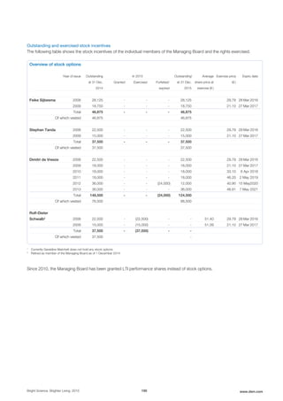Outstanding and exercised stock incentives
The following table shows the stock incentives of the individual members of the Managing Board and the rights exercised.
Overview of stock options
Year of issue Outstanding
at 31 Dec.
2014
In 2015 Outstanding
at 31 Dec.
2015
1
Average
share price at
exercise (€ )
Exercise price
(€ )
Expiry date
Granted Exercised Forfeited/
expired
Feike Sijbesma 2008 28,125 - - - 28,125 29.79 28 Mar 2016
2009 18,750 - - - 18,750 21.10 27 Mar 2017
Total 46,875 - - - 46,875
Of which vested 46,875 46,875
Stephan Tanda 2008 22,500 - - - 22,500 29.79 28 Mar 2016
2009 15,000 - - - 15,000 21.10 27 Mar 2017
Total 37,500 - - - 37,500
Of which vested 37,500 37,500
Dimitri de Vreeze 2008 22,500 - - - 22,500 29.79 28 Mar 2016
2009 18,000 - - - 18,000 21.10 27 Mar 2017
2010 18,000 - - - 18,000 33.10 6 Apr 2018
2011 18,000 - - - 18,000 46.20 2 May 2019
2012 36,000 - - (24,000) 12,000 40.90 15 May2020
2013 36,000 - - - 36,000 48.91 7 May 2021
Total 148,500 - - (24,000) 124,500
Of which vested 76,500 88,500
Rolf-Dieter
Schwalb2
2008 22,500 - (22,500) - - 51.40 29.79 28 Mar 2016
2009 15,000 - (15,000) - - 51.09 21.10 27 Mar 2017
Total 37,500 - (37,500) - -
Of which vested 37,500 -
1
Currently Geraldine Matchett does not hold any stock options
2
Retired as member of the Managing Board as of 1 December 2014
Since 2010, the Managing Board has been granted LTI performance shares instead of stock options.
Bright Science. Brighter Living. 2015 195 www.dsm.com
 