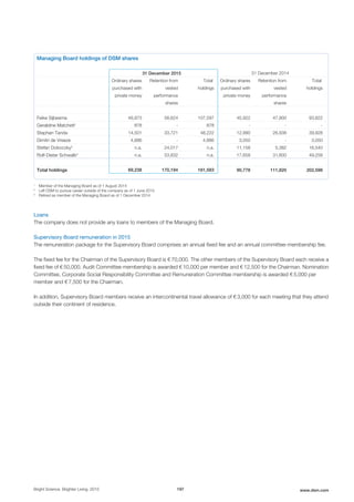 Managing Board holdings of DSM shares
31 December 2015 31 December 2014
Ordinary shares
purchased with
private money
Retention from
vested
performance
shares
Total
holdings
Ordinary shares
purchased with
private money
Retention from
vested
performance
shares
Total
holdings
Feike Sijbesma 48,973 58,624 107,597 45,922 47,900 93,822
Geraldine Matchett1
878 - 878 - - -
Stephan Tanda 14,501 33,721 48,222 12,990 26,938 39,928
Dimitri de Vreeze 4,886 - 4,886 3,050 - 3,050
Stefan Doboczky2
n.a. 24,017 n.a. 11,158 5,382 16,540
Rolf-Dieter Schwalb3
n.a. 53,832 n.a. 17,658 31,600 49,258
Total holdings 69,238 170,194 161,583 90,778 111,820 202,598
1
Member of the Managing Board as of 1 August 2014
2
Left DSM to pursue career outside of the company as of 1 June 2015
3
Retired as member of the Managing Board as of 1 December 2014
Loans
The company does not provide any loans to members of the Managing Board.
Supervisory Board remuneration in 2015
The remuneration package for the Supervisory Board comprises an annual fixed fee and an annual committee-membership fee.
The fixed fee for the Chairman of the Supervisory Board is € 70,000. The other members of the Supervisory Board each receive a
fixed fee of € 50,000. Audit Committee membership is awarded € 10,000 per member and € 12,500 for the Chairman. Nomination
Committee, Corporate Social Responsibility Committee and Remuneration Committee membership is awarded € 5,000 per
member and € 7,500 for the Chairman.
In addition, Supervisory Board members receive an intercontinental travel allowance of € 3,000 for each meeting that they attend
outside their continent of residence.
Bright Science. Brighter Living. 2015 197 www.dsm.com
 