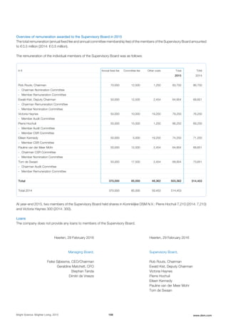 Overview of remuneration awarded to the Supervisory Board in 2015
The total remuneration (annual fixed fee and annual committee membership fee) of the members of the Supervisory Board amounted
to € 0.5 million (2014: € 0.5 million).
The remuneration of the individual members of the Supervisory Board was as follows:
in € Annual fixed fee Committee fee Other costs Total Total
2015 2014
Rob Routs, Chairman 70,000 12,500 1,250 83,750 86,750
- Chairman Nomination Committee
- Member Remuneration Committee
Ewald Kist, Deputy Chairman 50,000 12,500 2,454 64,954 68,651
- Chairman Remuneration Committee
- Member Nomination Committee
Victoria Haynes 50,000 10,000 19,250 79,250 76,250
- Member Audit Committee
Pierre Hochuli 50,000 15,000 1,250 66,250 69,250
- Member Audit Committee
- Member CSR Committee
Eileen Kennedy 50,000 5,000 19,250 74,250 71,250
- Member CSR Committee
Pauline van der Meer Mohr 50,000 12,500 2,454 64,954 68,651
- Chairman CSR Committee
- Member Nomination Committee
Tom de Swaan 50,000 17,500 2,454 69,954 73,651
- Chairman Audit Committee
- Member Remuneration Committee
Total 370,000 85,000 48,362 503,362 514,453
Total 2014 370,000 85,000 59,453 514,453
At year-end 2015, two members of the Supervisory Board held shares in Koninklijke DSM N.V.: Pierre Hochuli 7,210 (2014: 7,210)
and Victoria Haynes 300 (2014: 300).
Loans
The company does not provide any loans to members of the Supervisory Board.
Heerlen, 29 February 2016 Heerlen, 29 February 2016
Managing Board, Supervisory Board,
Feike Sijbesma, CEO/Chairman Rob Routs, Chairman
Geraldine Matchett, CFO Ewald Kist, Deputy Chairman
Stephan Tanda Victoria Haynes
Dimitri de Vreeze Pierre Hochuli
Eileen Kennedy
Pauline van der Meer Mohr
Tom de Swaan
Bright Science. Brighter Living. 2015 198 www.dsm.com
 