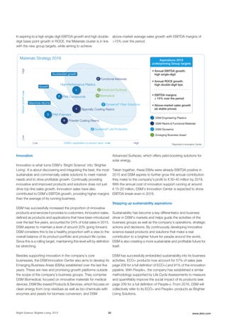 In aspiring to a high single-digit EBITDA growth and high double-
digit basis point growth in ROCE, the Materials cluster is in line
with the new group targets, while aiming to achieve
above-market average sales growth with EBITDA margins of
>15% over the period.
Growth
Maximize returns
Accelerated growth
Low HighDSM’s capabilities to extract value
Materials Strategy 2018
Marketgrowth
High-Performance Plastics
PA6 Compounds
PA6 Polymers
Functional Materials
Specialty Coating Resins
Powder Coating Resins
Dyneema®
Fiber Solutions
Dyneema®
Life Protection
Advanced Surfaces
Biomedical
HighLow
DSM Engineering Plastics
DSM Resins & Functional Materials
DSM Dyneema
* Reported in Innovation Center
Emerging Business Areas*
1
2
3
5
6
9
10
7
8
4
Aspirations 2018
underpinning Group targets
• Annual EBITDA growth:
high single-digit
• Annual ROCE growth:
high double-digit bps
• EBITDA margins:
> 15% over the period
• Above-market sales growth
(at stable prices)
Innovation
Innovation is what turns DSM’s ‘Bright Science’ into ‘Brighter
Living’. It is about discovering and integrating the best, the most
sustainable and commercially viable solutions to meet market
needs and to drive profitable growth. Continually providing
innovative and improved products and solutions does not just
drive top-line sales growth. Innovation sales have also
contributed to DSM’s EBITDA growth, providing higher margins
than the average of its running business.
DSM has successfully increased the proportion of innovative
products and services it provides to customers. Innovation sales,
defined as products and applications that have been introduced
over the last five years, accounted for 24% of total sales in 2015.
DSM aspires to maintain a level of around 20% going forward.
DSM considers this to be a healthy proportion with a view to the
overall balance of its product portfolio and product life cycles.
Since this is a rolling target, maintaining this level will by definition
be stretching.
Besides supporting innovation in the company’s core
businesses, the DSM Innovation Center also aims to develop its
Emerging Business Areas (EBAs) established over the last five
years. These are new and promising growth platforms outside
the scope of the company’s business groups. They comprise
DSM Biomedical, focused on innovative materials for medical
devices; DSM Bio-based Products & Services, which focuses on
clean energy from crop residues as well as bio-chemicals with
enzymes and yeasts for biomass conversion; and DSM
Advanced Surfaces, which offers yield-boosting solutions for
solar energy.
Taken together, these EBAs were already EBITDA positive in
2015 and DSM aspires to further grow the annual contribution
they make to the company’s profit to € 30-40 million by 2018.
With the annual cost of innovation support running at around
€ 15-20 million, DSM’s Innovation Center is expected to show
EBITDA break-even in 2016.
Stepping up sustainability aspirations
Sustainability has become a key differentiator and business
driver in DSM’s markets and helps guide the activities of the
business groups as well as the company’s operations, strategic
actions and decisions. By continuously developing innovative
science-based products and solutions that make a real
contribution to a brighter future for people around the world,
DSM is also creating a more sustainable and profitable future for
itself.
DSM has successfully embedded sustainability into its business
activities. ECO+ products now account for 57% of sales (see
page 209 for a full definition of ECO+) and 91% of the innovation
pipeline. With People+, the company has established a similar
methodology supported by Life Cycle Assessments to measure
and quantifiably improve the social impact of its products (see
page 209 for a full definition of People+). From 2016, DSM will
collectively refer to its ECO+ and People+ products as Brighter
Living Solutions.
Bright Science. Brighter Living. 2015 20 www.dsm.com
 