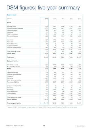 Balance sheet
x € million 20151
20141
2013 2012 2011
Assets
Intangible assets 3,228 2,867 2,690 2,793 1,786
Property, plant and equipment 3,171 3,673 3,611 3,811 3,405
Deferred tax assets 366 427 364 340 292
Associates 872 762 295 40 35
Other financial assets 191 130 152 141 135
Non-current assets 7,828 7,859 7,112 7,125 5,653
Inventories 1,627 1,739 1,638 1,803 1,573
Receivables 1,556 1,769 1,597 1,799 1,704
Financial derivatives 47 47 126 62 50
Current investments 9 6 19 12 89
Cash and cash equivalents 665 669 770 1,121 2,058
3,904 4,230 4,150 4,797 5,474
Other assets held for sale 11 37 637 44 30
Current assets 3,915 4,267 4,787 4,841 5,504
Total assets 11,743 12,126 11,899 11,966 11,157
Equity and liabilities
Shareholders' equity 5,541 5,723 5,908 5,874 5,784
Non-controlling interests 90 213 188 168 190
Equity 5,631 5,936 6,096 6,042 5,974
Deferred tax liabilities 319 365 375 236 192
Employee benefits liabilities 496 479 326 388 322
Provisions 98 105 97 125 116
Borrowings 2,557 1,637 1,725 1,922 2,029
Other non-current liabilities 228 81 75 94 69
Non-current liabilities 3,698 2,667 2,598 2,765 2,728
Employee benefits liabilities 44 45 34 42 6
Provisions 41 42 65 81 43
Borrowings 253 1,143 841 642 160
Financial derivatives 232 362 190 299 326
Current liabilities 1,842 1,915 1,845 2,081 1,905
2,412 3,507 2,975 3,145 2,440
Other liabilities held for sale 2 16 230 14 15
Current liabilities 2,414 3,523 3,205 3,159 2,455
Total equity and liabilities 11,743 12,126 11,899 11,966 11,157
1
Application of IFRS 11 'Joint Arrangements' that came into effect from 1 January 2014. 2013 has been restated. The years 2011 and 2012 have not been restated.
DSM figures: five-year summary
Bright Science. Brighter Living. 2015 206 www.dsm.com
 