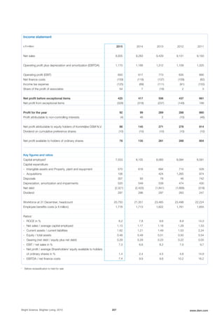 Income statement
x € million 2015 2014 2013 2012 2011
Net sales 8,935 9,283 9,429 9,131 9,193
Operating profit plus depreciation and amortization (EBITDA) 1,170 1,166 1,312 1,109 1,325
Operating profit (EBIT) 650 617 773 635 895
Net finance costs (159) (118) (137) (109) (82)
Income tax expense (125) (89) (111) (91) (155)
Share of the profit of associates 54 7 (19) 2 3
Net profit before exceptional items 420 417 506 437 661
Net profit from exceptional items (328) (318) (237) (149) 199
Profit for the year 92 99 269 288 860
Profit attributable to non-controlling interests (4) 46 2 (10) (46)
Net profit attributable to equity holders of Koninklijke DSM N.V. 88 145 271 278 814
Dividend on cumulative preference shares (10) (10) (10) (10) (10)
Net profit available to holders of ordinary shares 78 135 261 268 804
Key figures and ratios
Capital employed1
7,553 8,105 8,060 8,084 6,581
Capital expenditure:
- Intangible assets and Property, plant and equipment 570 616 694 715 528
- Acquisitions 106 - 424 1,265 974
Disposals 307 93 78 46 742
Depreciation, amortization and impairments 520 549 539 474 430
Net debt (2,321) (2,420) (1,841) (1,668) (318)
Dividend 297 296 297 263 247
Workforce at 31 December, headcount 20,750 21,351 23,485 23,498 22,224
Employee benefits costs (x € million) 1,778 1,713 1,822 1,761 1,655
Ratios1
- ROCE in % 8.2 7.8 9.6 8.9 14.3
- Net sales / average capital employed 1.13 1.17 1.18 1.29 1.53
- Current assets / current liabilities 1.62 1.21 1.49 1.53 2.24
- Equity / total assets 0.48 0.49 0.51 0.50 0.54
- Gearing (net debt / equity plus net debt) 0.29 0.29 0.23 0.22 0.05
- EBIT / net sales in % 7.3 6.6 8.2 7.0 9.7
- Net profit / average Shareholders' equity available to holders
of ordinary shares in % 1.4 2.4 4.5 4.8 14.9
- EBITDA / net finance costs 7.4 9.9 9.6 10.2 16.2
1
Before reclassification to held for sale
Bright Science. Brighter Living. 2015 207 www.dsm.com
 