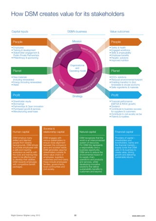 How DSM creates value for its
stakeholders
Bright Science. Brighter Living. 2015 22 www.dsm.com
How DSM creates value for its stakeholders
Profit
People
Planet
Profit
People
Planet
Busin
ess Groups Support and C
orporatefunctions
Functon
alExcellence
Mission
Organizational
and
Operating model
Strategy
• Financial performance
(EBITDA & ROCE growth)
• Dividend
• Contribute to business success
for suppliers & customers
• Contribute to civil society via tax
• Patents & royalties
• Safety & health
• Engaged workforce
• Skills & employability
• Employee benefits
• People+ solutions
• Improved nutrition
• ECO+ solutions
• Reduced environmental footprint
• Enabling transition to (bio)
renewable & circular economy
• Safer ingredients & materials
Value outcomesCapital inputs
• Shareholder equity
• Borrowings
• Partnerships & Open innovation
• Purchased goods & services
• Manufacturing asset base
• Employees
• Training & development
• Stakeholder engagement &
Public-Private Partnerships
• Philanthropy & sponsoring
• Raw materials
(including renewables)
• Energy (including renewables)
• Water
DSM’s business
Human capital
DSM employs many
skilled and talented
people from diverse
backgrounds. DSM strives
to provide employees with
a safe and inspiring
workplace as well as with
the tools and training they
need to be effective and
to develop their abilities.
DSM rewards employees
with competitive benefit
packages.
Societal &
relationship capital
DSM engages with
various stakeholders to
ensure close alignment
between the company’s
aims and societal needs.
DSM generates value for
stakeholders outside its
direct value chains of
employees, suppliers,
customers and end-users;
these include employees’
families, governments,
local communities and
civil society.
Natural capital
DSM recognizes that the
world is an interconnected
system of resources.
For DSM this represents
a responsibility and a
business opportunity.
DSM aims to reduce the
environmental impact of
its supply chain,
operations and products
and services, whilst
developing innovative
solutions that deliver
sustainability benefits to
customers and beyond.
Financial capital
Providers of capital –
shareholders and
bondholders, banks and
the financial markets –
supply funds that DSM
uses in its business to
create value, driving
growth and delivering
sustainable returns.
Re
gions
Profit
People
Planet
Profit
People
Planet
Busin
ess Groups Support and C
orporatefunctions
Functon
alExcellence
Mission
Organizational
and
Operating model
Strategy
• Financial performance
(EBITDA & ROCE growth)
• Dividend
• Contribute to business success
for suppliers & customers
• Contribute to civil society via tax
• Patents & royalties
• Safety & health
• Engaged workforce
• Skills & employability
• Employee benefits
• People+ solutions
• Improved nutrition
• ECO+ solutions
• Reduced environmental footprint
• Enabling transition to (bio)
renewable & circular economy
• Safer ingredients & materials
Value outcomesCapital inputs
• Shareholder equity
• Borrowings
• Partnerships & Open innovation
• Purchased goods & services
• Manufacturing asset base
• Employees
• Training & development
• Stakeholder engagement &
Public-Private Partnerships
• Philanthropy & sponsoring
• Raw materials
(including renewables)
• Energy (including renewables)
• Water
DSM’s business
Human capital
DSM employs many
skilled and talented
people from diverse
backgrounds. DSM strives
to provide employees with
a safe and inspiring
workplace as well as with
the tools and training they
need to be effective and
to develop their abilities.
DSM rewards employees
with competitive benefit
packages.
Societal &
relationship capital
DSM engages with
various stakeholders to
ensure close alignment
between the company’s
aims and societal needs.
DSM generates value for
stakeholders outside its
direct value chains of
employees, suppliers,
customers and end-users;
these include employees’
families, governments,
local communities and
civil society.
Natural capital
DSM recognizes that the
world is an interconnected
system of resources.
For DSM this represents
a responsibility and a
business opportunity.
DSM aims to reduce the
environmental impact of
its supply chain,
operations and products
and services, whilst
developing innovative
solutions that deliver
sustainability benefits to
customers and beyond.
Financial capital
Providers of capital –
shareholders and
bondholders, banks and
the financial markets –
supply funds that DSM
uses in its business to
create value, driving
growth and delivering
sustainable returns.
Re
gions
 