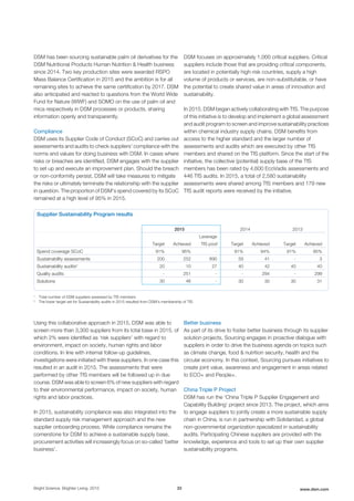 DSM has been sourcing sustainable palm oil derivatives for the
DSM Nutritional Products Human Nutrition & Health business
since 2014. Two key production sites were awarded RSPO
Mass Balance Certification in 2015 and the ambition is for all
remaining sites to achieve the same certification by 2017. DSM
also anticipated and reacted to questions from the World Wide
Fund for Nature (WWF) and SOMO on the use of palm oil and
mica respectively in DSM processes or products, sharing
information openly and transparently.
Compliance
DSM uses its Supplier Code of Conduct (SCoC) and carries out
assessments and audits to check suppliers' compliance with the
norms and values for doing business with DSM. In cases where
risks or breaches are identified, DSM engages with the supplier
to set up and execute an improvement plan. Should the breach
or non-conformity persist, DSM will take measures to mitigate
the risks or ultimately terminate the relationship with the supplier
in question. The proportion of DSM's spend covered by its SCoC
remained at a high level of 95% in 2015.
DSM focuses on approximately 1,000 critical suppliers. Critical
suppliers include those that are providing critical components,
are located in potentially high-risk countries, supply a high
volume of products or services, are non-substitutable, or have
the potential to create shared value in areas of innovation and
sustainability.
In 2015, DSM began actively collaborating with TfS. The purpose
of this initiative is to develop and implement a global assessment
and audit program to screen and improve sustainability practices
within chemical industry supply chains. DSM benefits from
access to the higher standard and the larger number of
assessments and audits which are executed by other TfS
members and shared on the TfS platform. Since the start of the
initiative, the collective (potential) supply base of the TfS
members has been rated by 4,600 EcoVadis assessments and
446 TfS audits. In 2015, a total of 2,580 sustainability
assessments were shared among TfS members and 179 new
TfS audit reports were received by the initiative.
Supplier Sustainability Program results
2015 2014 2013
Target Achieved
Leverage
TfS pool1
Target Achieved Target Achieved
Spend coverage SCoC 91% 95% - 91% 94% 91% 95%
Sustainability assessments 200 252 690 59 41 - 3
Sustainability audits2
20 10 27 40 42 40 40
Quality audits - 251 - - 294 - 299
Solutions 30 46 - 30 30 30 31
1
Total number of DSM suppliers assessed by TfS members
2
The lower target set for Sustainability audits in 2015 resulted from DSM’s membership of TfS
Using this collaborative approach in 2015, DSM was able to
screen more than 3,300 suppliers from its total base in 2015, of
which 2% were identified as ‘risk suppliers’ with regard to
environment, impact on society, human rights and labor
conditions. In line with internal follow-up guidelines,
investigations were initiated with these suppliers. In one case this
resulted in an audit in 2015. The assessments that were
performed by other TfS members will be followed up in due
course. DSM was able to screen 6% of new suppliers with regard
to their environmental performance, impact on society, human
rights and labor practices.
In 2015, sustainability compliance was also integrated into the
standard supply risk management approach and the new
supplier onboarding process. While compliance remains the
cornerstone for DSM to achieve a sustainable supply base,
procurement activities will increasingly focus on so-called ‘better
business’.
Better business
As part of its drive to foster better business through its supplier
solution projects, Sourcing engages in proactive dialogue with
suppliers in order to drive the business agenda on topics such
as climate change, food & nutrition security, health and the
circular economy. In this context, Sourcing pursues initiatives to
create joint value, awareness and engagement in areas related
to ECO+ and People+.
China Triple P Project
DSM has run the ‘China Triple P Supplier Engagement and
Capability Building’ project since 2013. The project, which aims
to engage suppliers to jointly create a more sustainable supply
chain in China, is run in partnership with Solidaridad, a global
non-governmental organization specialized in sustainability
audits. Participating Chinese suppliers are provided with the
knowledge, experience and tools to set up their own supplier
sustainability programs.
Bright Science. Brighter Living. 2015 33 www.dsm.com
 