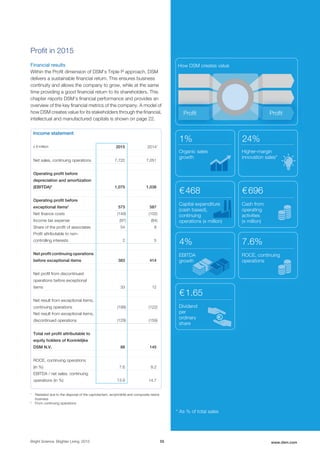 Profit in 2015
Financial results
Within the Profit dimension of DSM’s Triple P approach, DSM
delivers a sustainable financial return. This ensures business
continuity and allows the company to grow, while at the same
time providing a good financial return to its shareholders. This
chapter reports DSM’s financial performance and provides an
overview of the key financial metrics of the company. A model of
how DSM creates value for its stakeholders through the financial,
intellectual and manufactured capitals is shown on page 22.
Income statement
x € million 2015 20141
Net sales, continuing operations 7,722 7,051
Operating profit before
depreciation and amortization
(EBITDA)2
1,075 1,038
Operating profit before
exceptional items2
573 587
Net finance costs (149) (102)
Income tax expense (97) (84)
Share of the profit of associates 54 8
Profit attributable to non-
controlling interests 2 5
Net profit continuing operations
before exceptional items 383 414
Net profit from discontinued
operations before exceptional
items 33 12
Net result from exceptional items,
continuing operations (199) (122)
Net result from exceptional items,
discontinued operations (129) (159)
Total net profit attributable to
equity holders of Koninklijke
DSM N.V. 88 145
ROCE, continuing operations
(in %) 7.6 8.2
EBITDA / net sales, continuing
operations (in %) 13.9 14.7
1
Restated due to the disposal of the caprolactam, acrylonitrile and composite resins
business
2
From continuing operations
Bright Science. Brighter Living. 2015 55 www.dsm.com
* As % of total sales* As % of total sales
Planet Planet
Profit Profit
How DSM creates value
Profit Profit
How DSM creates value
Organic sales
growth
1%
€468
Capital expenditure
(cash based),
continuing
operations (x million)
€1.65
Dividend
per
ordinary
share
Higher-margin
innovation sales*
24%
Energy efficiency
improvement,
total DSM
19%
Water use,
total DSM
(in million m3
)
101
1.1
Greenhouse-gas
emissions, total DSM
(in million tons)
57%
ECO+
solutions*
12.9
Waste to landfill
(in thousand
tons)
€696
Cash from
operating
activities
(x million)(x million)(x million)
7.6%
ROCE, continuing
operations
operations (x million)
€
(x million)
7.6%7.6%
ROCE, continuing
operations
4%
EBITDA
growth
 